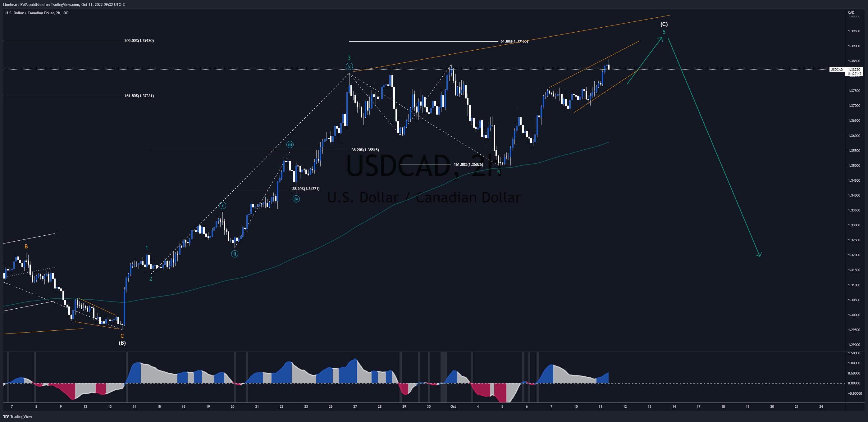 FX_IDC:USDCAD Chart Image by Lionheart-EWA
