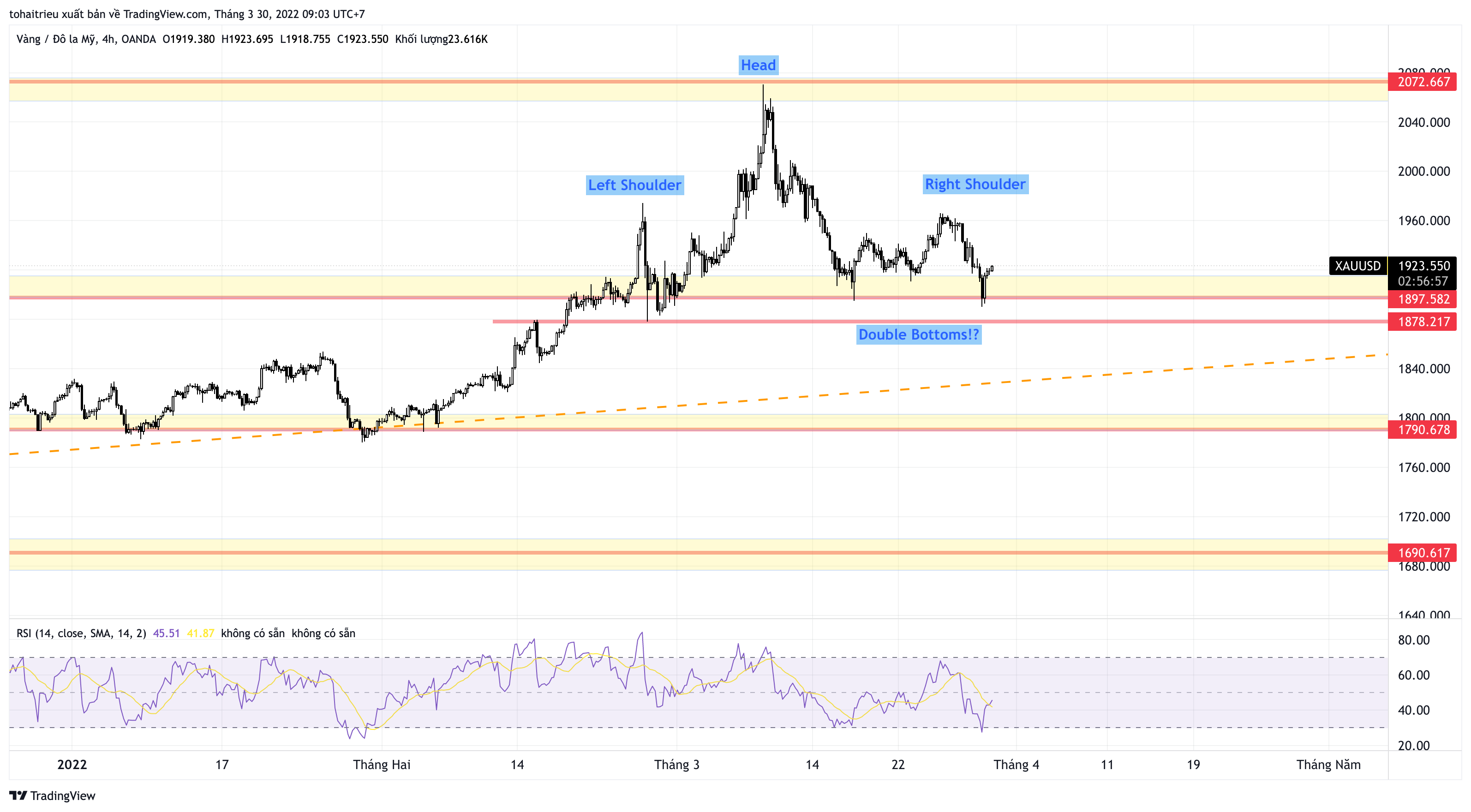 OANDA:XAUUSD Chart Image by tohaitrieu