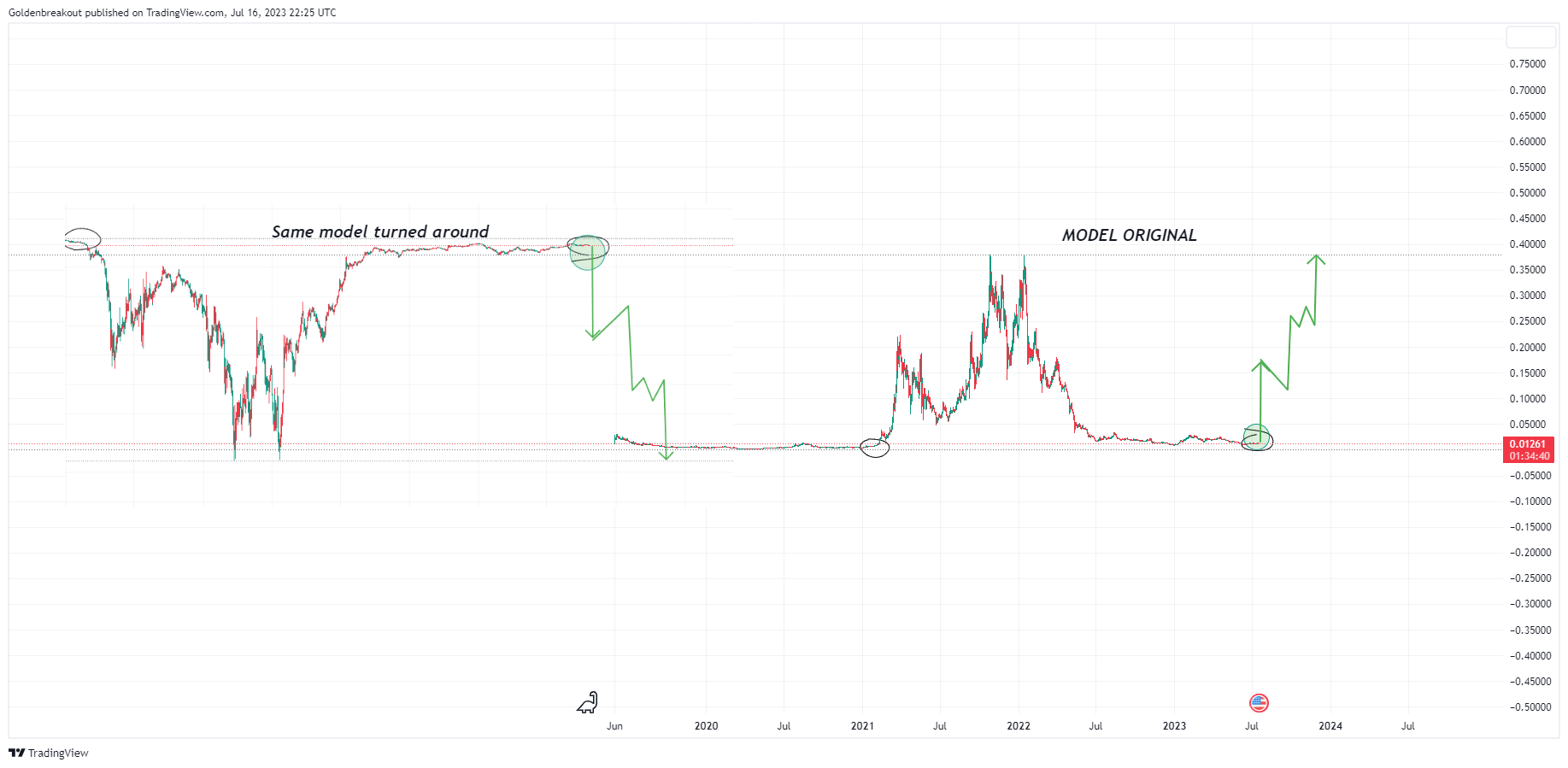 BINANCE:ONEUSDT Chart Image by Goldenbreakout