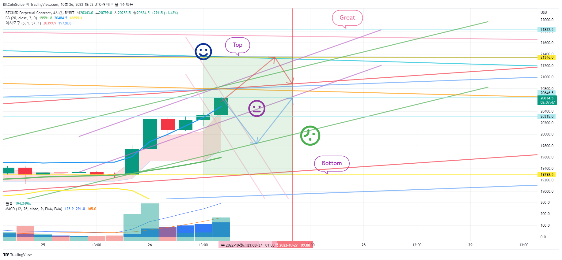 BYBIT:BTCUSD.P Chart Image by BitCoinGuide