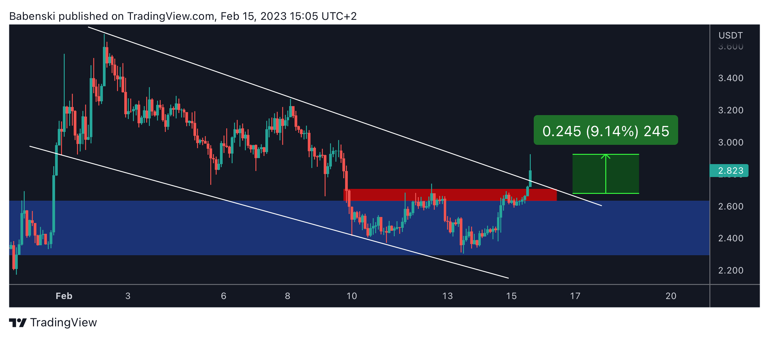 BINANCE:DYDXUSDT Obraz wykresu od Babenski