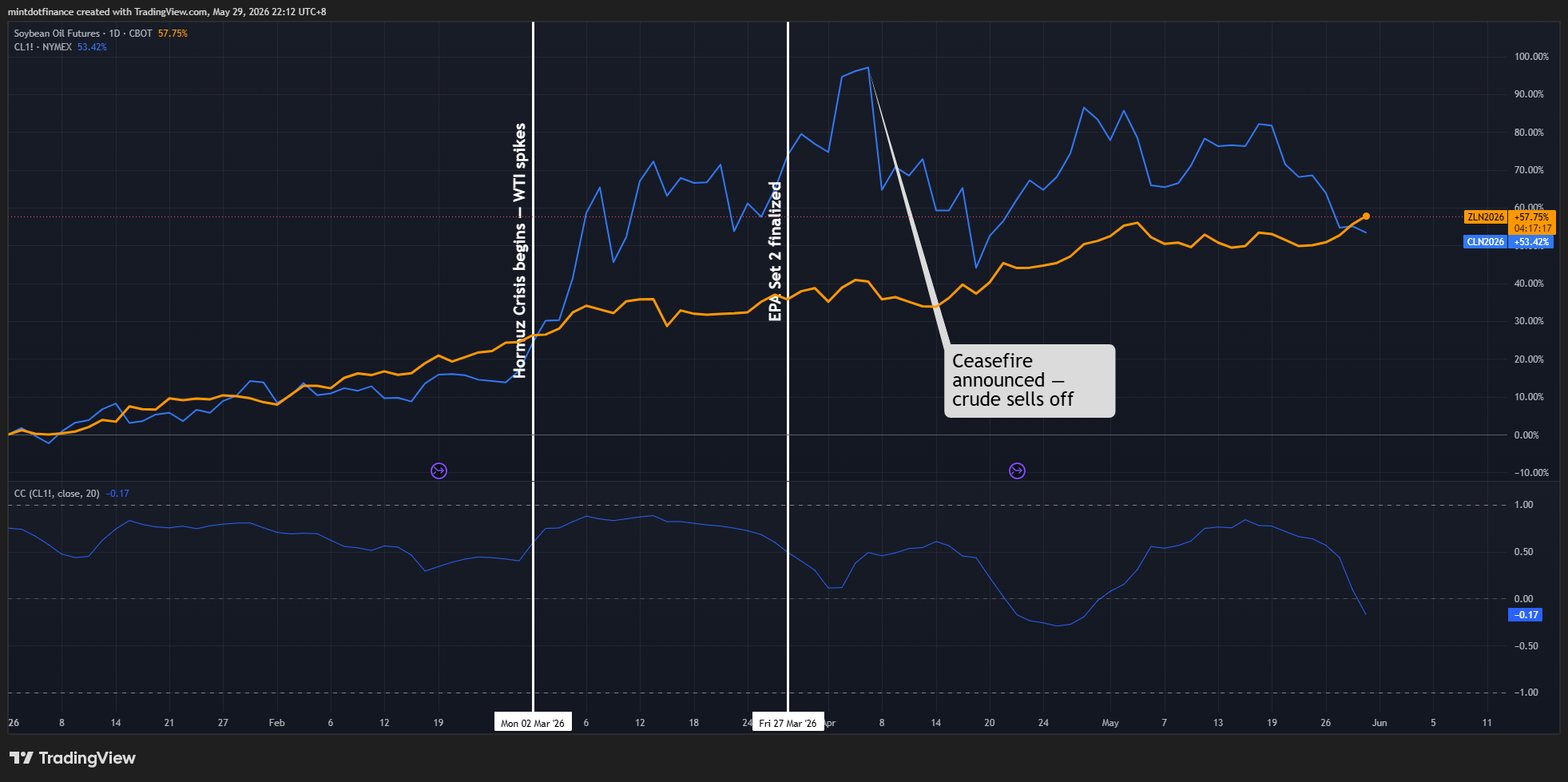 CBOT_DL:ZL1! Chart Image by mintdotfinance