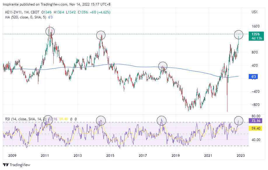 CBOT:KE1!-CBOT:ZW1! Chart Image by inspirante