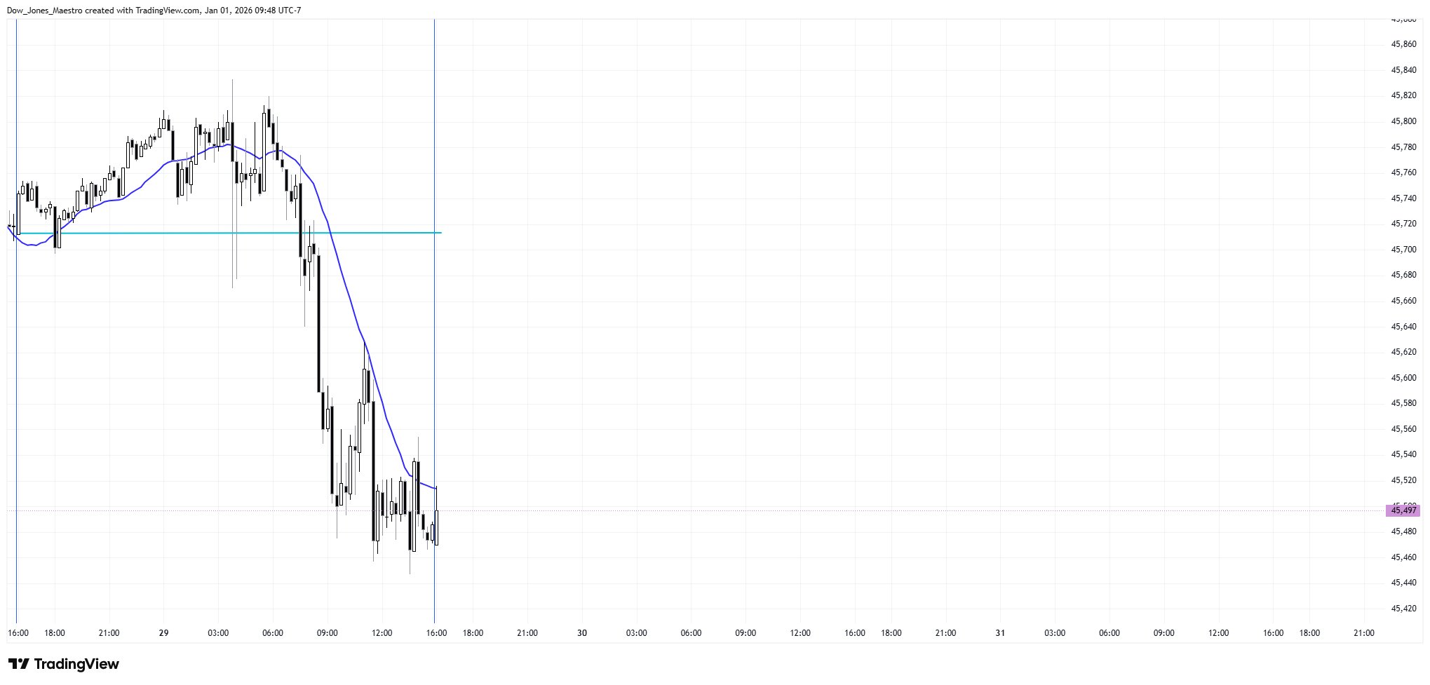 CBOT_MINI:YM1! Chart Image by FOMC_God