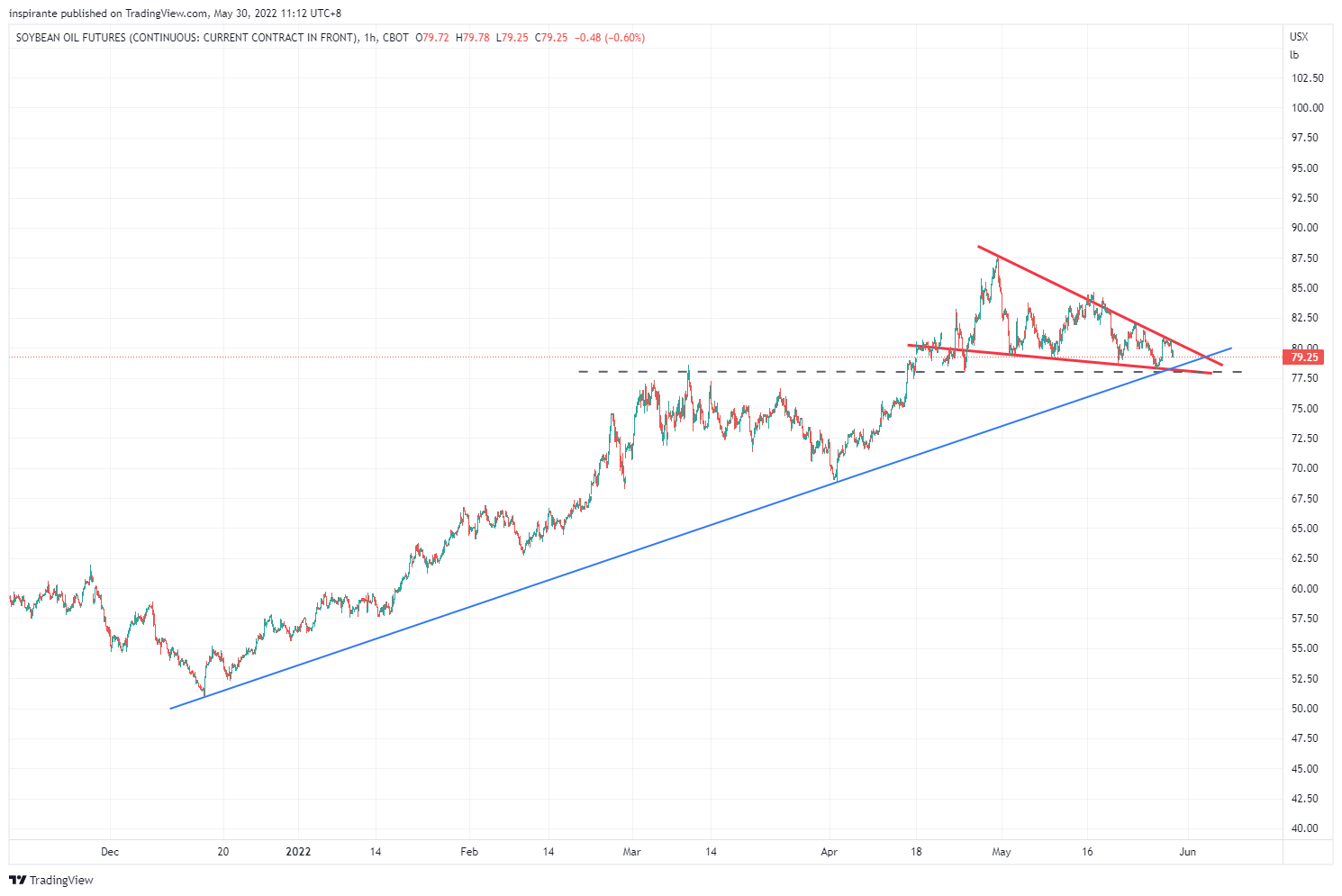 CBOT:ZL1! Chart Image by inspirante