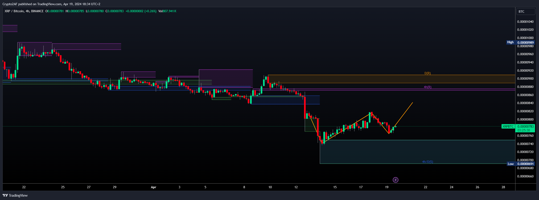 BINANCE:XRPBTC Image du graphique par Crypto2AF