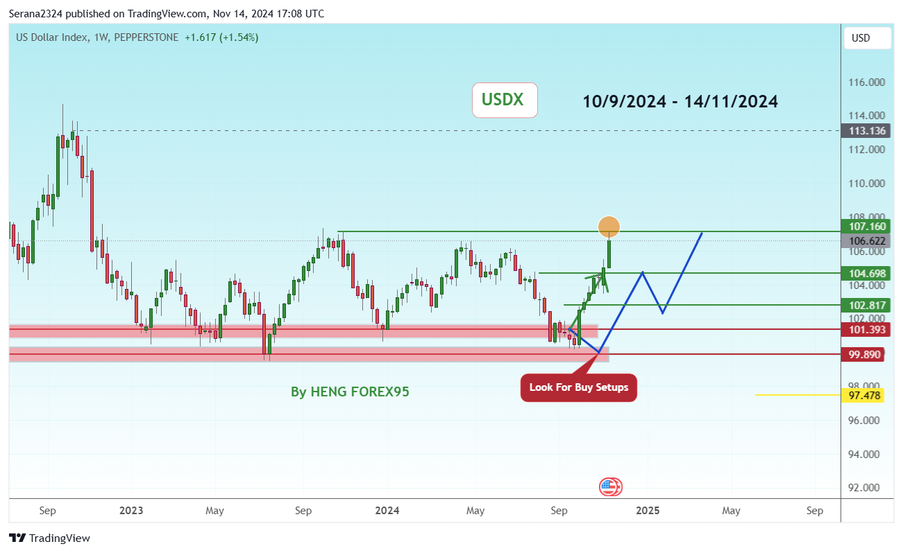 Снимок графика «PEPPERSTONE:USDX» от Serana2324