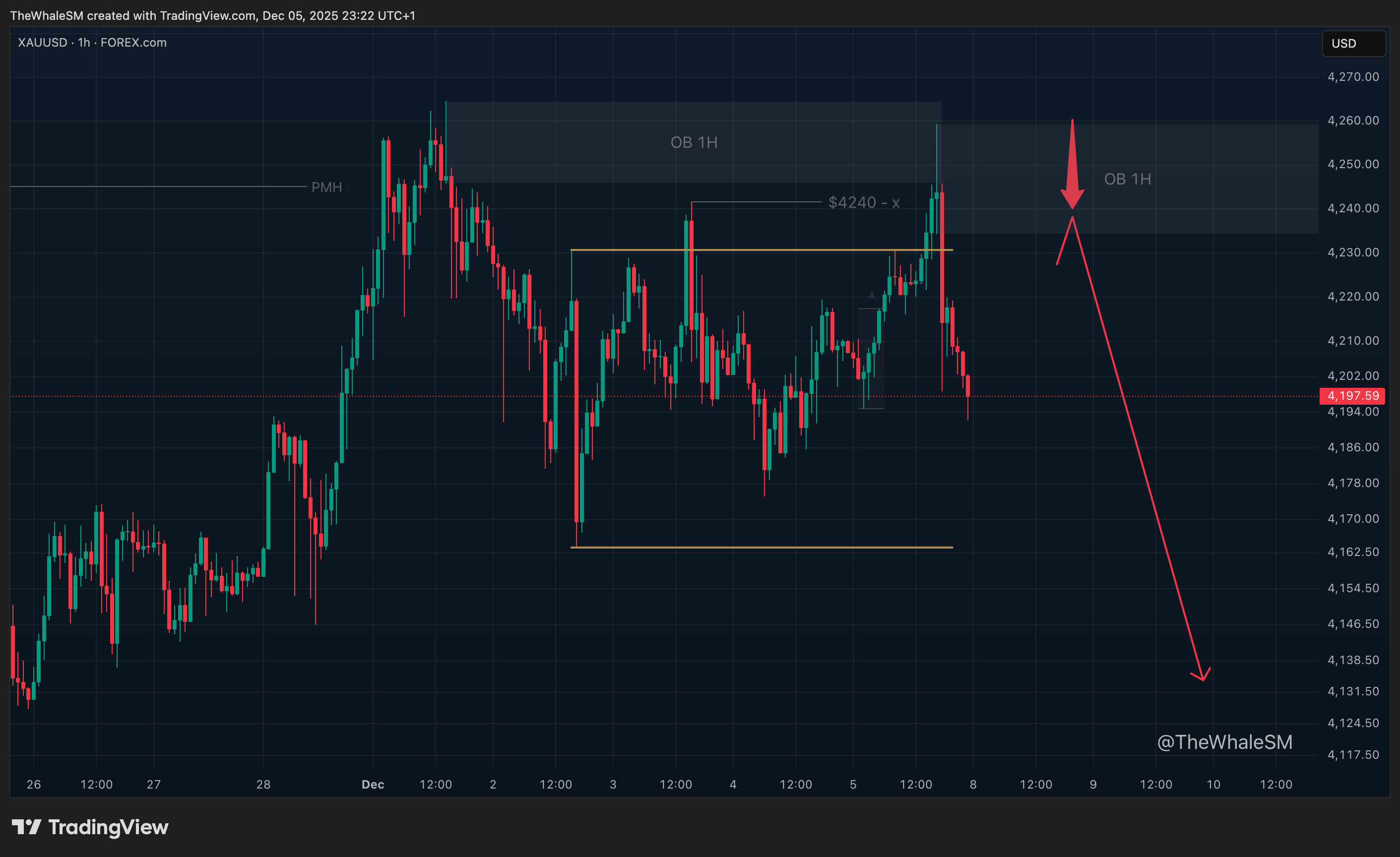 FOREXCOM:XAUUSD Chart Image by TheWhaleSM