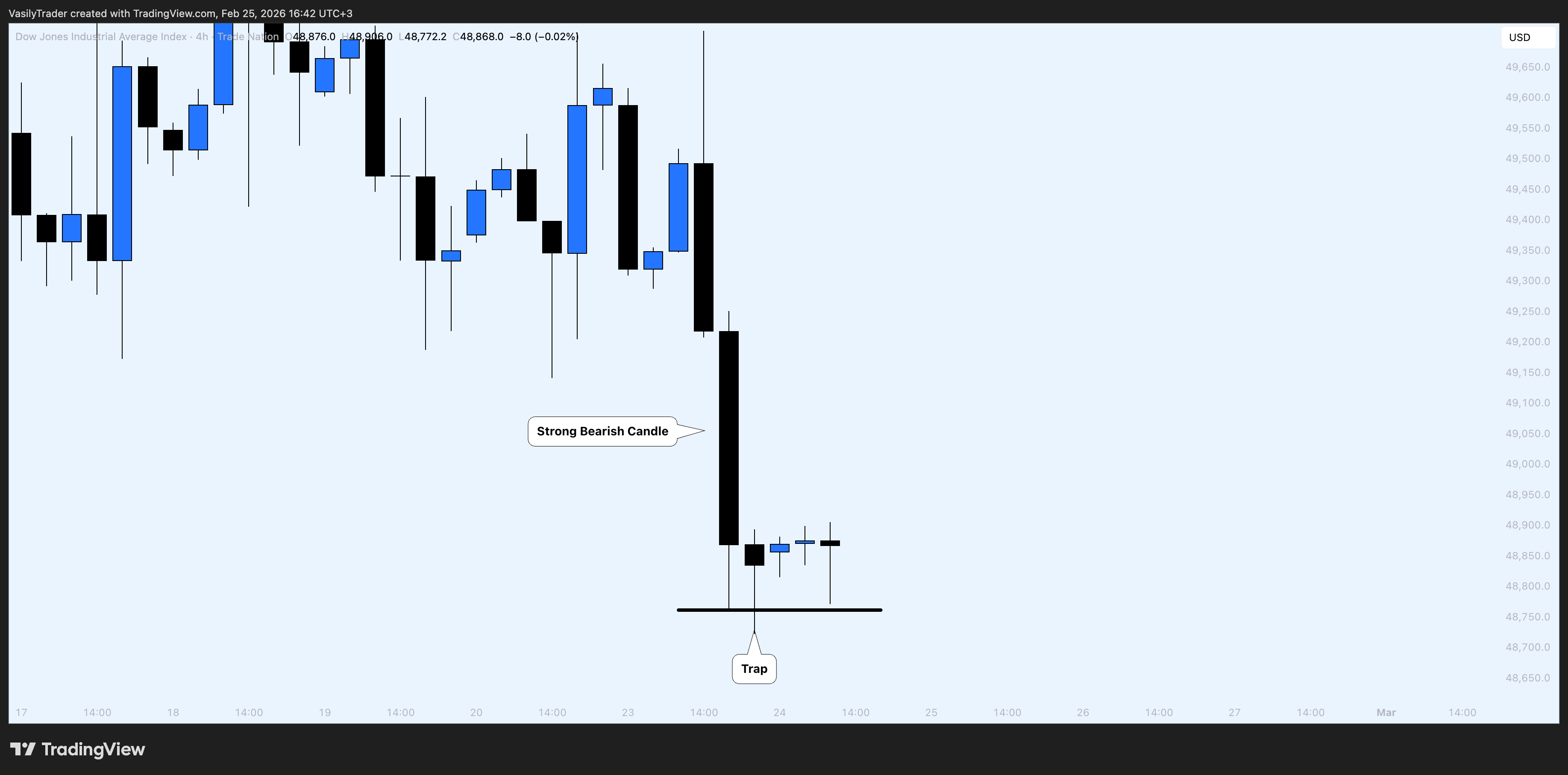 TRADENATION:US30 Chart Image by VasilyTrader