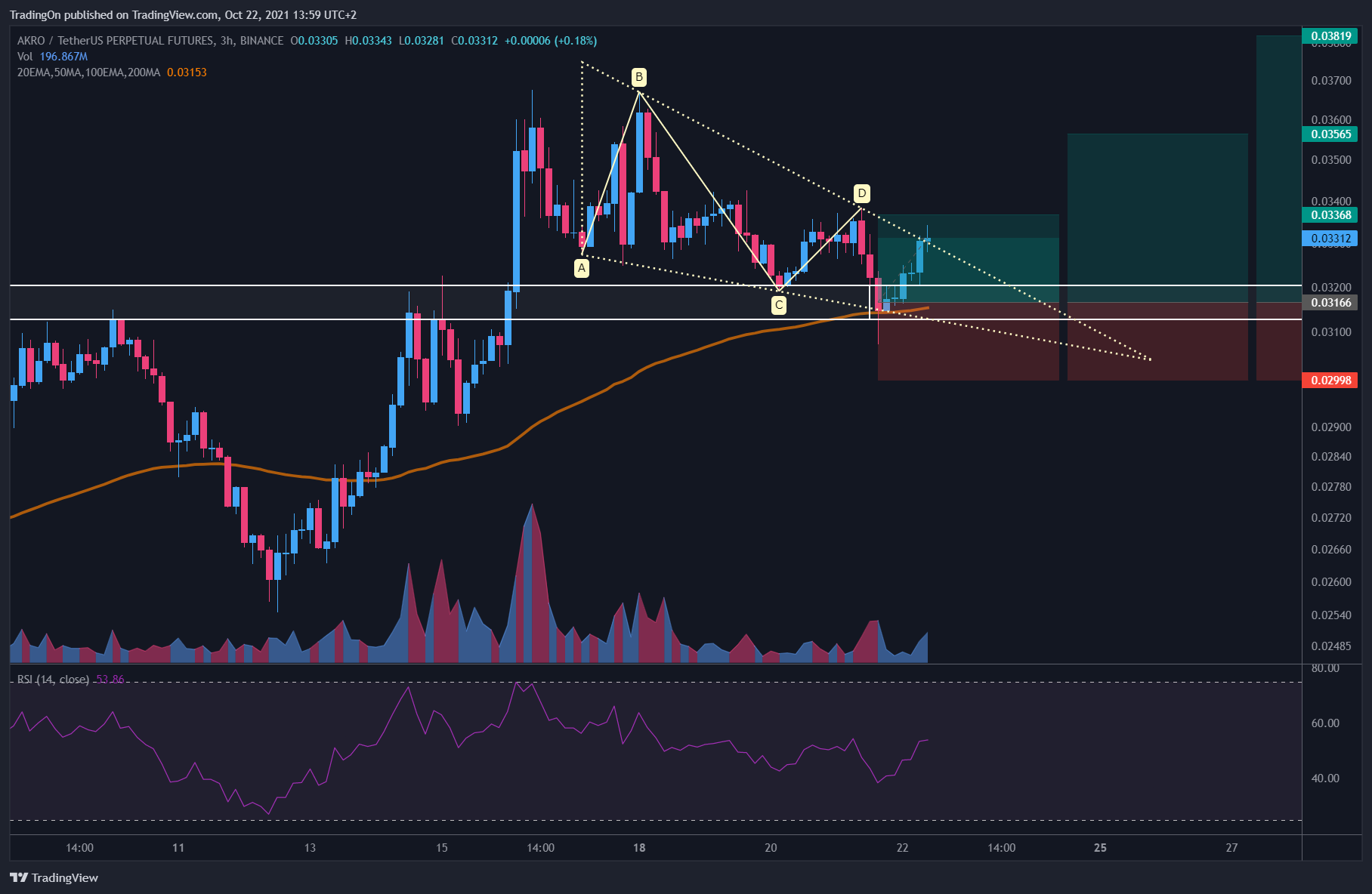 BINANCE:AKROUSDTPERP Chart Image by TradingOn