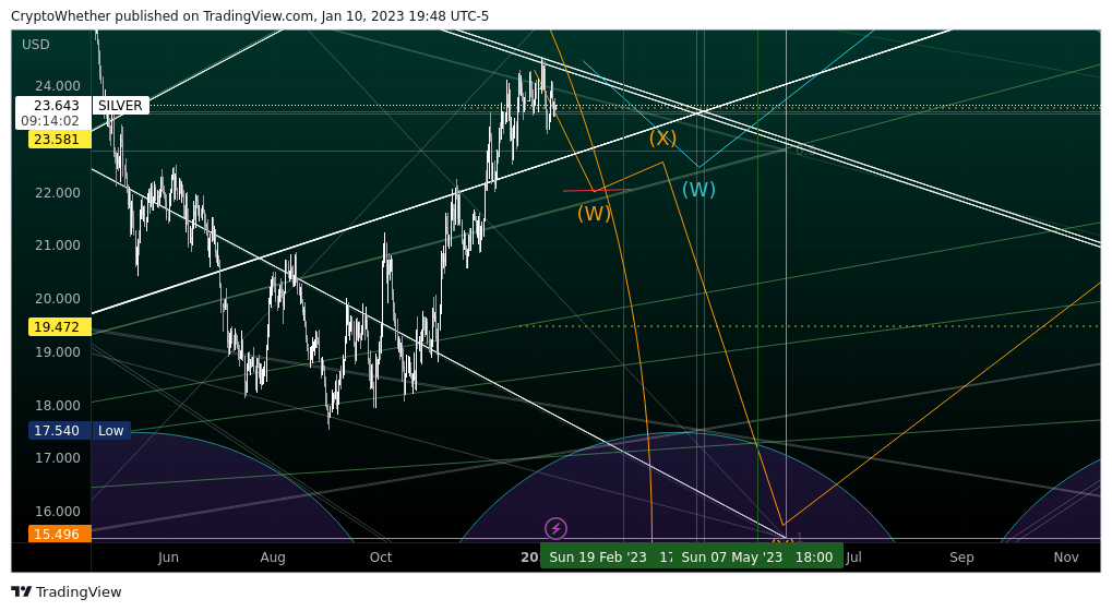 TVC:SILVER Chart Image by CryptoWhether
