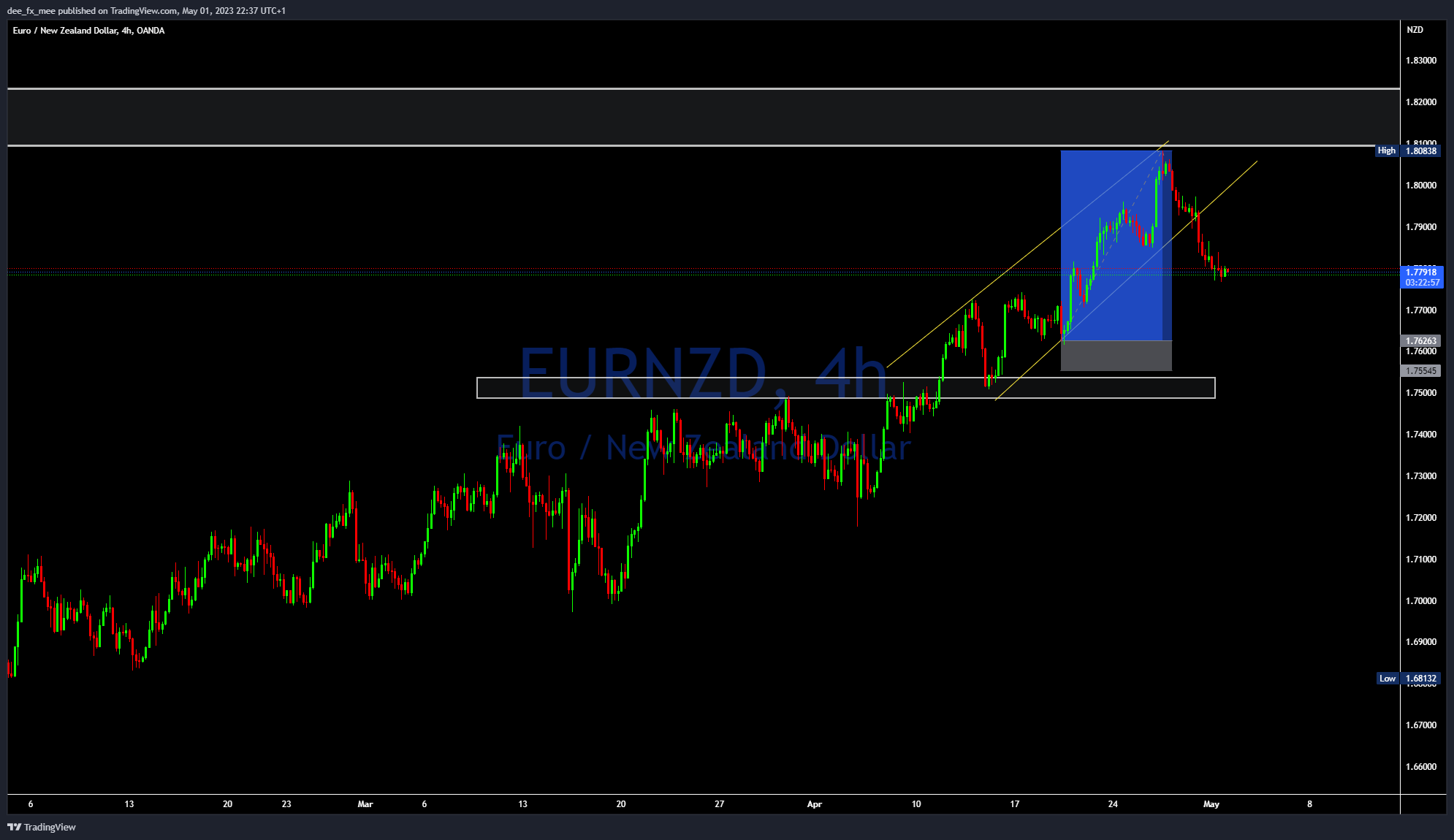 OANDA:EURNZD 차트 이미지 - Adefxc 제공