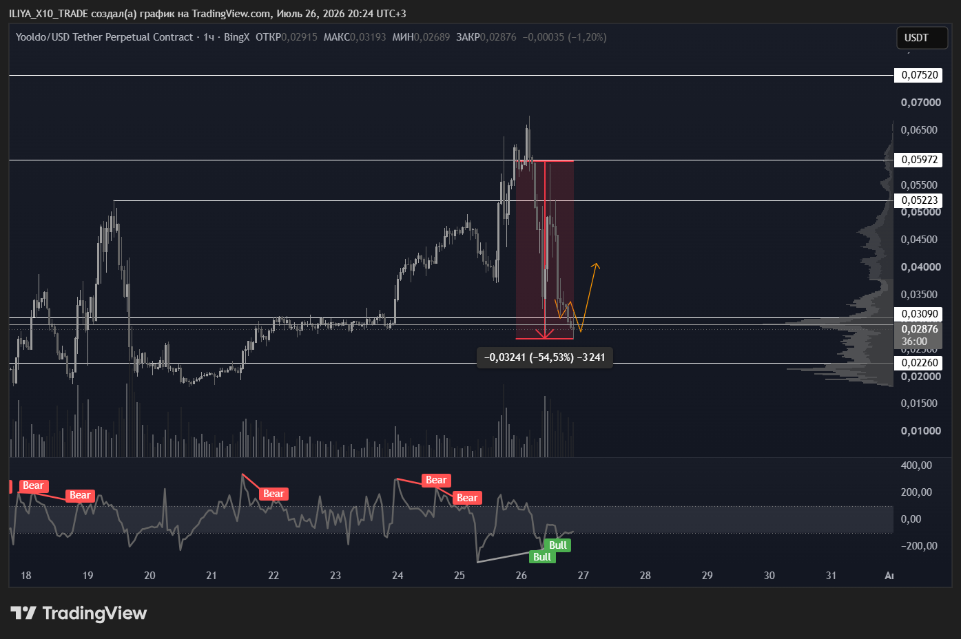 BINGX:ESPORTSUSDT.P Chart Image by ILIYA_X10_TRADE