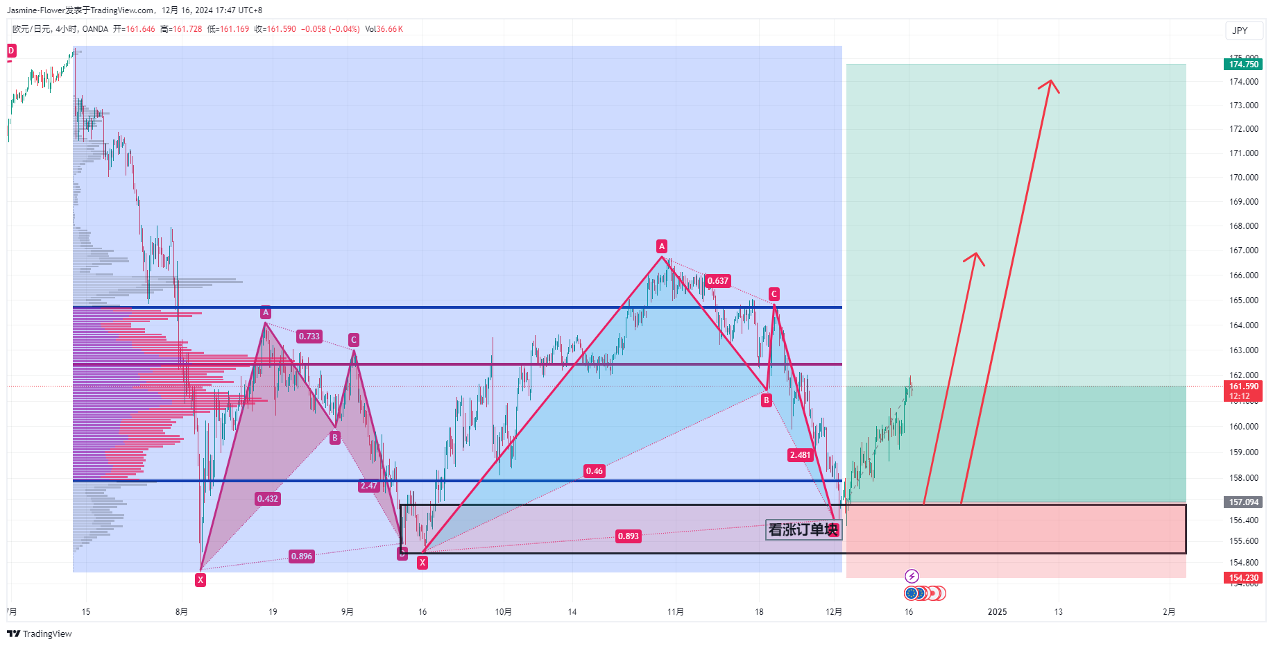 OANDA:EURJPY Chart Image by Jasmine-Flower