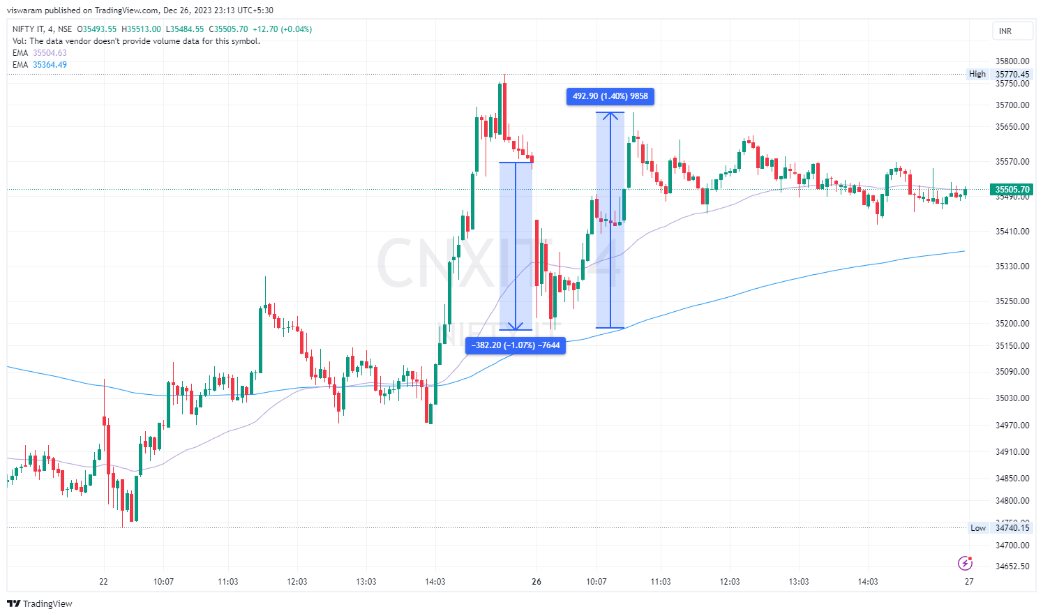 NSE:CNXIT Chart Image by viswaram