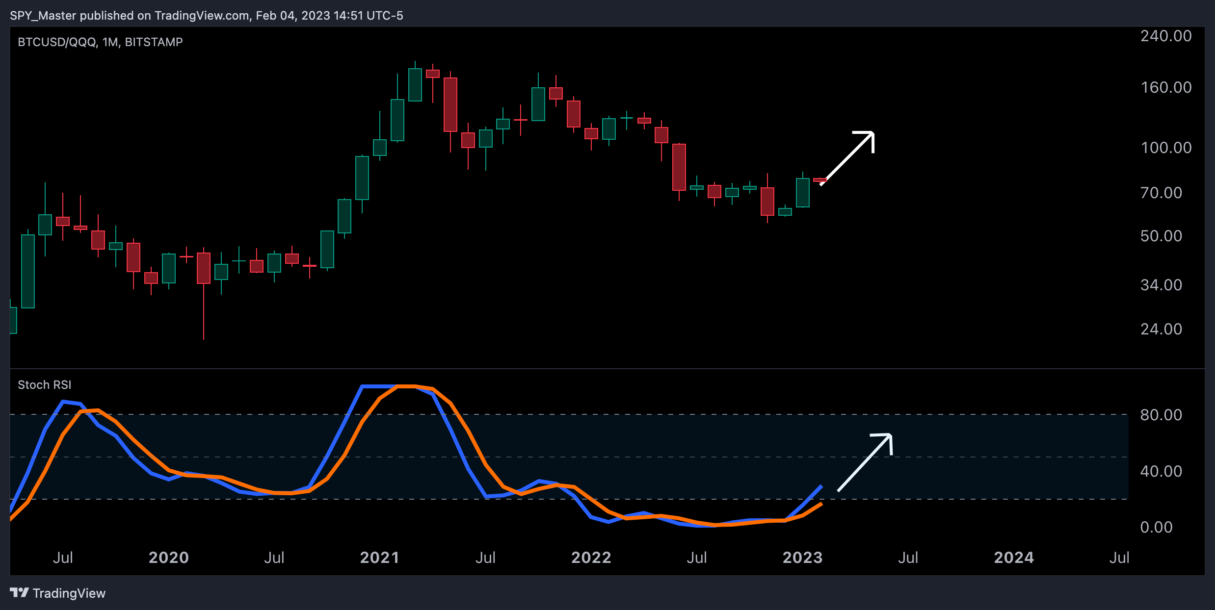 BITSTAMP:BTCUSD/NASDAQ:QQQ Immagine del grafico by SpyMasterTrades