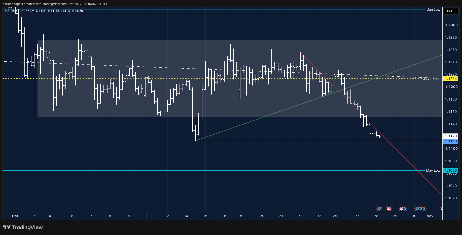 FX:EURUSD Chart Image by KarstenKagels