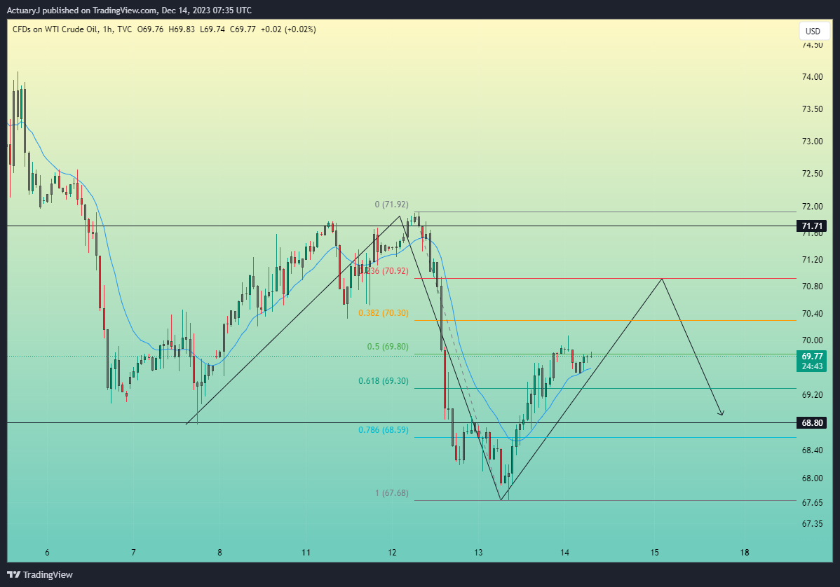TVC:USOIL Chart Image by ActuaryJ