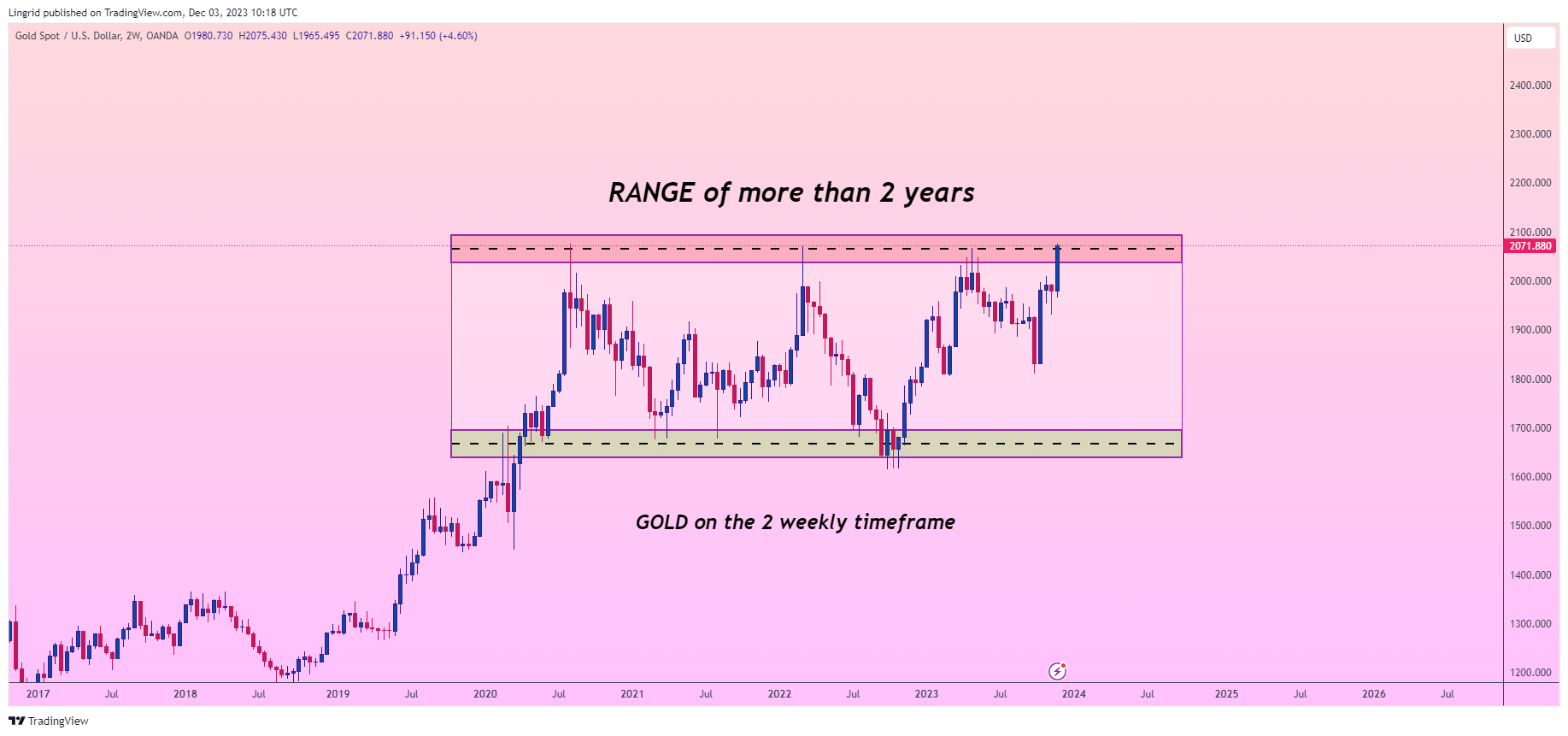 OANDA:XAUUSD 차트 이미지 - Lingrid 제공