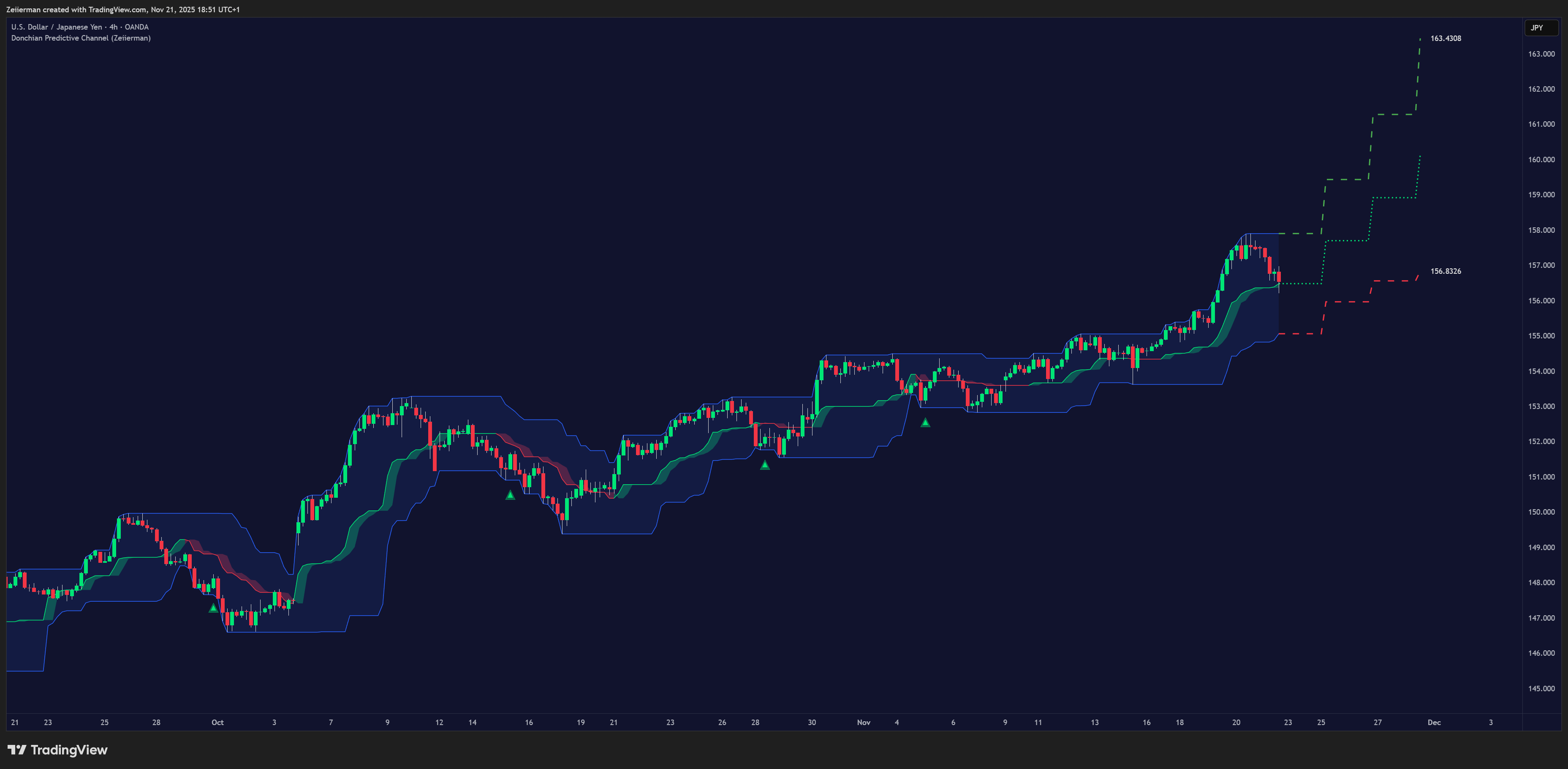 OANDA:USDJPY Chart Image by Zeiierman