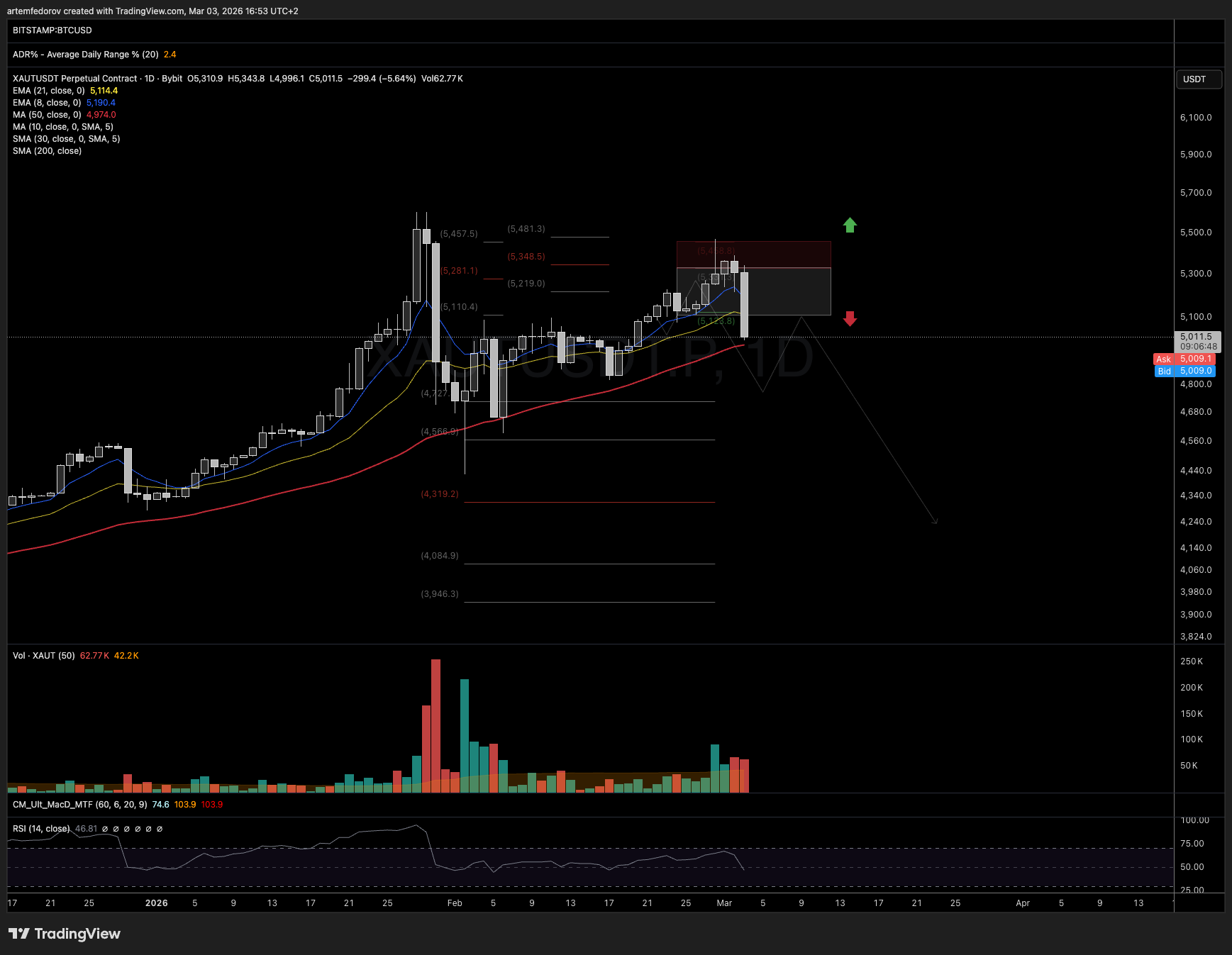 BYBIT:XAUTUSDT.P ‏תמונת גרף מאת BelFed_Analytics