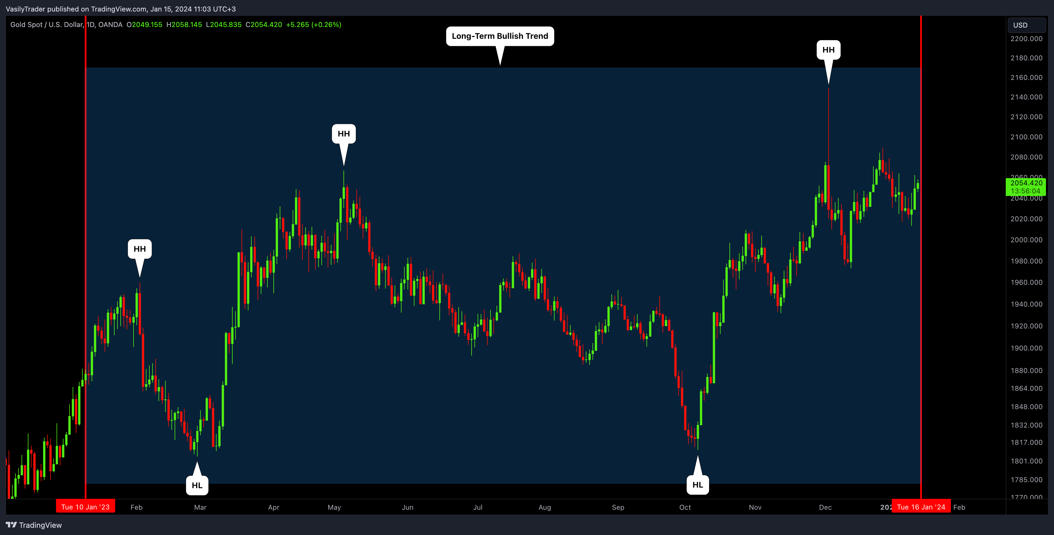 OANDA:XAUUSD ภาพชาร์ต โดย VasilyTrader