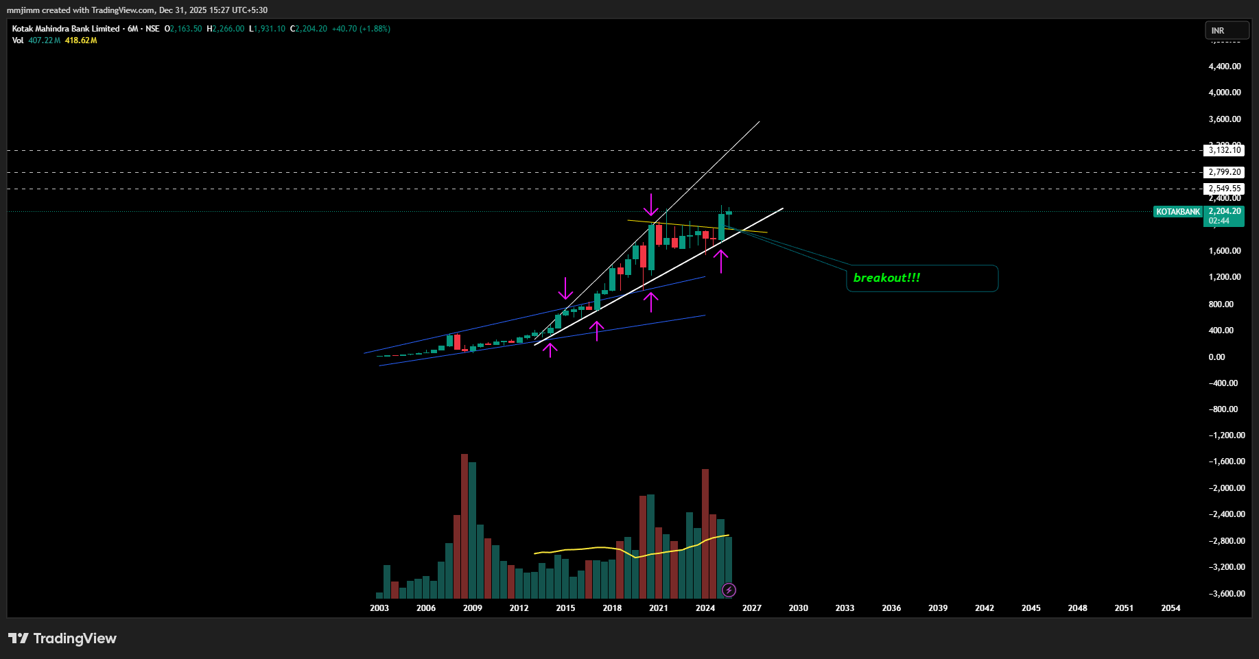 NSE:KOTAKBANK Chart Image by mmjimm