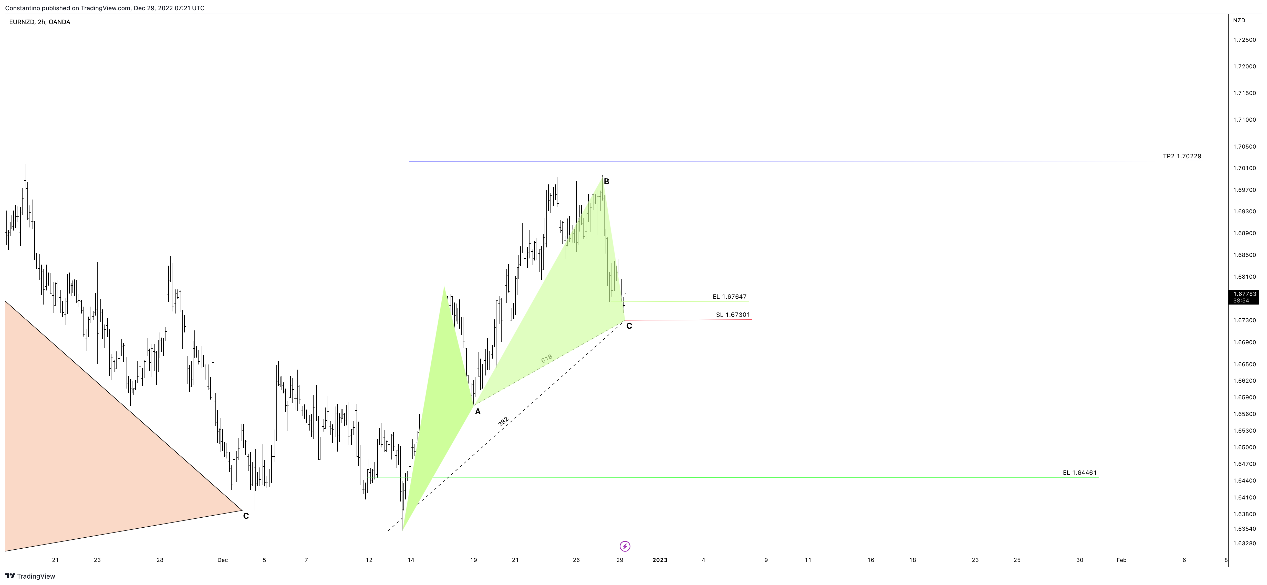 OANDA:EURNZDチャート画像 - TradeChartPatternsLikeTheProsの投稿