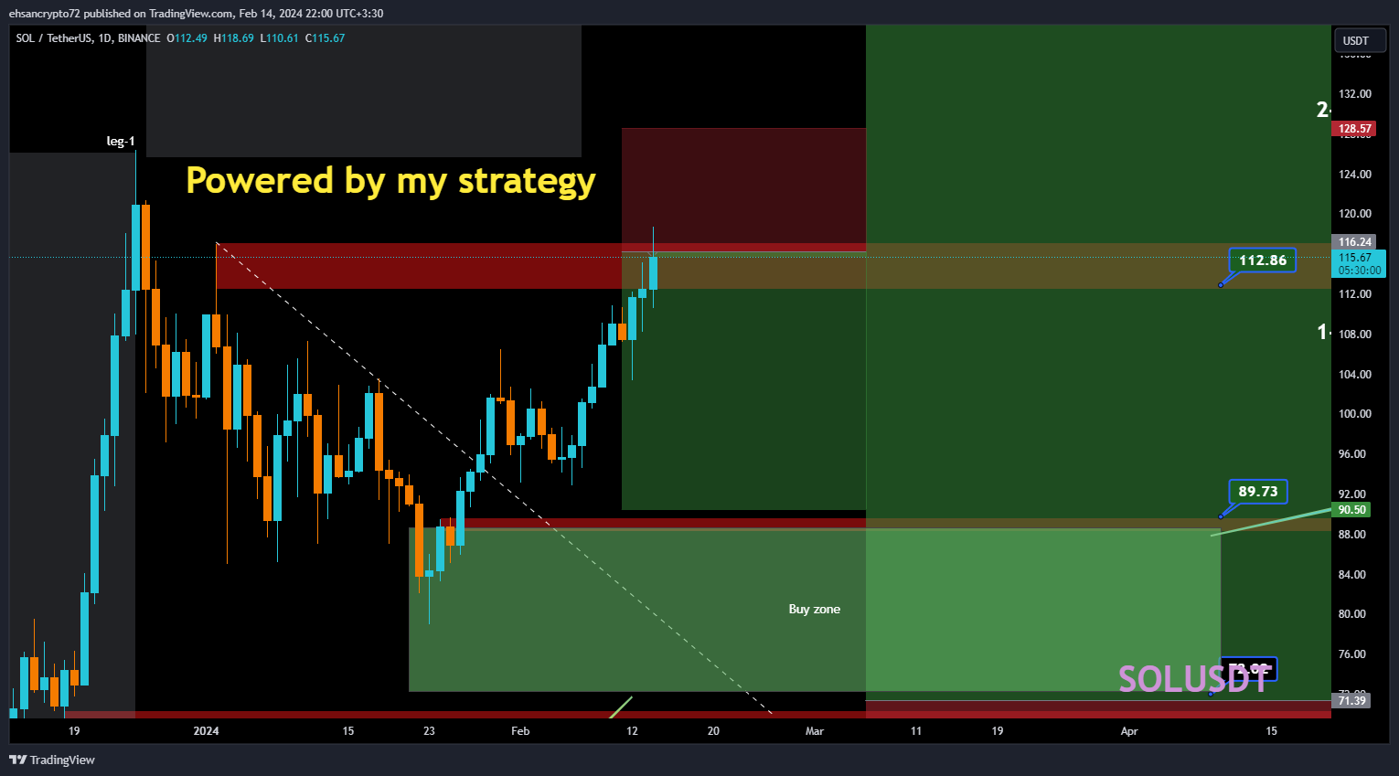 Снимок графика «BINANCE:SOLUSDT» от EhsanZeydabadi