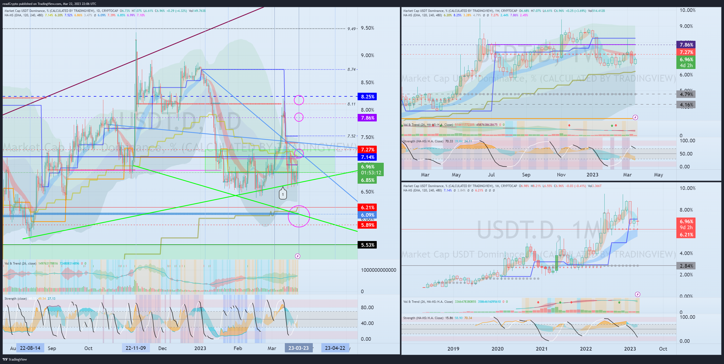 CRYPTOCAP:USDT.D Chart Image by readCrypto