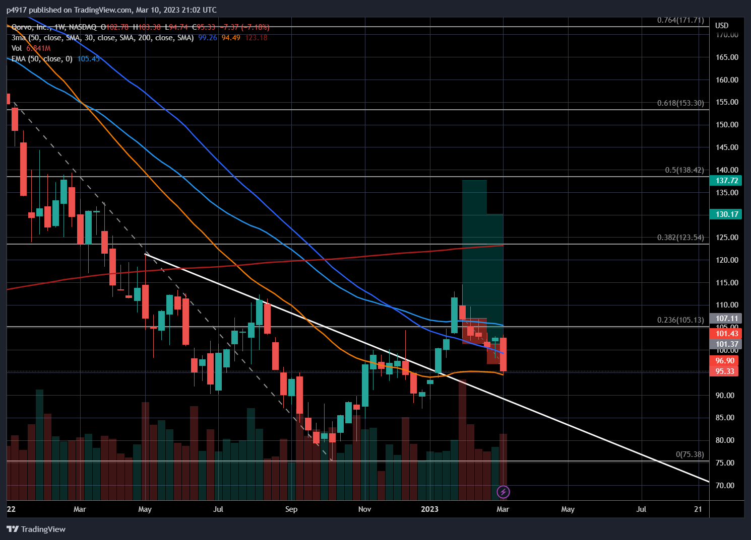 NASDAQ:QRVO Chart Image by p4917