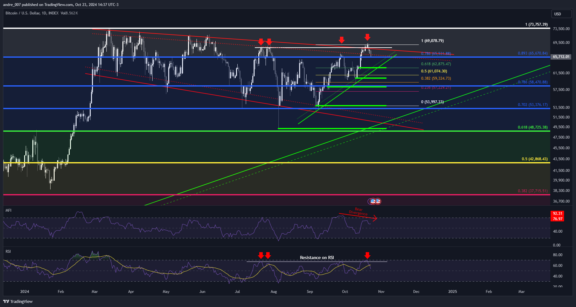 INDEX:BTCUSD ภาพชาร์ต โดย andre_007