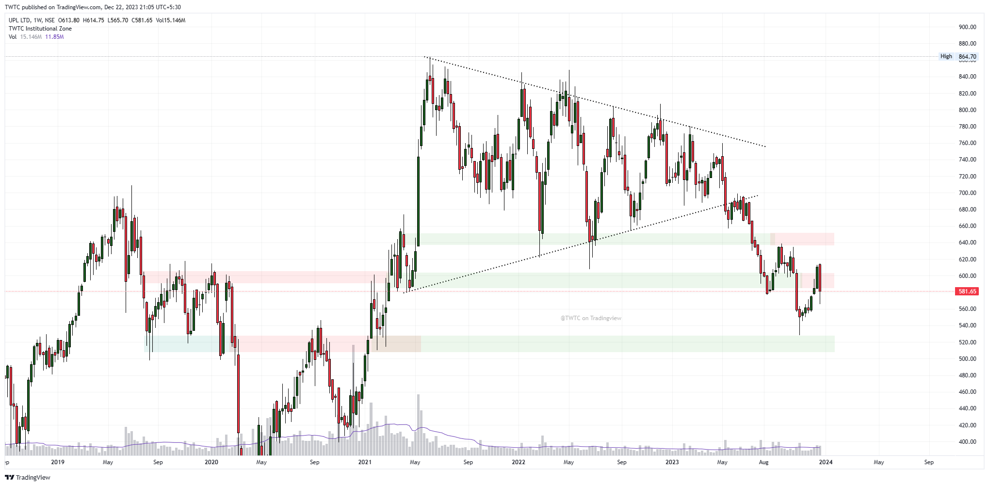 NSE:UPL Chart Image by TheChartereds