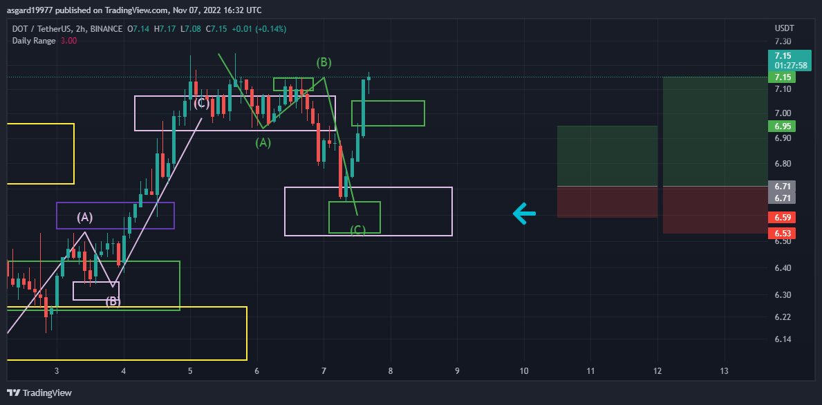 BINANCE:DOTUSDT Chart Image by asgard19977