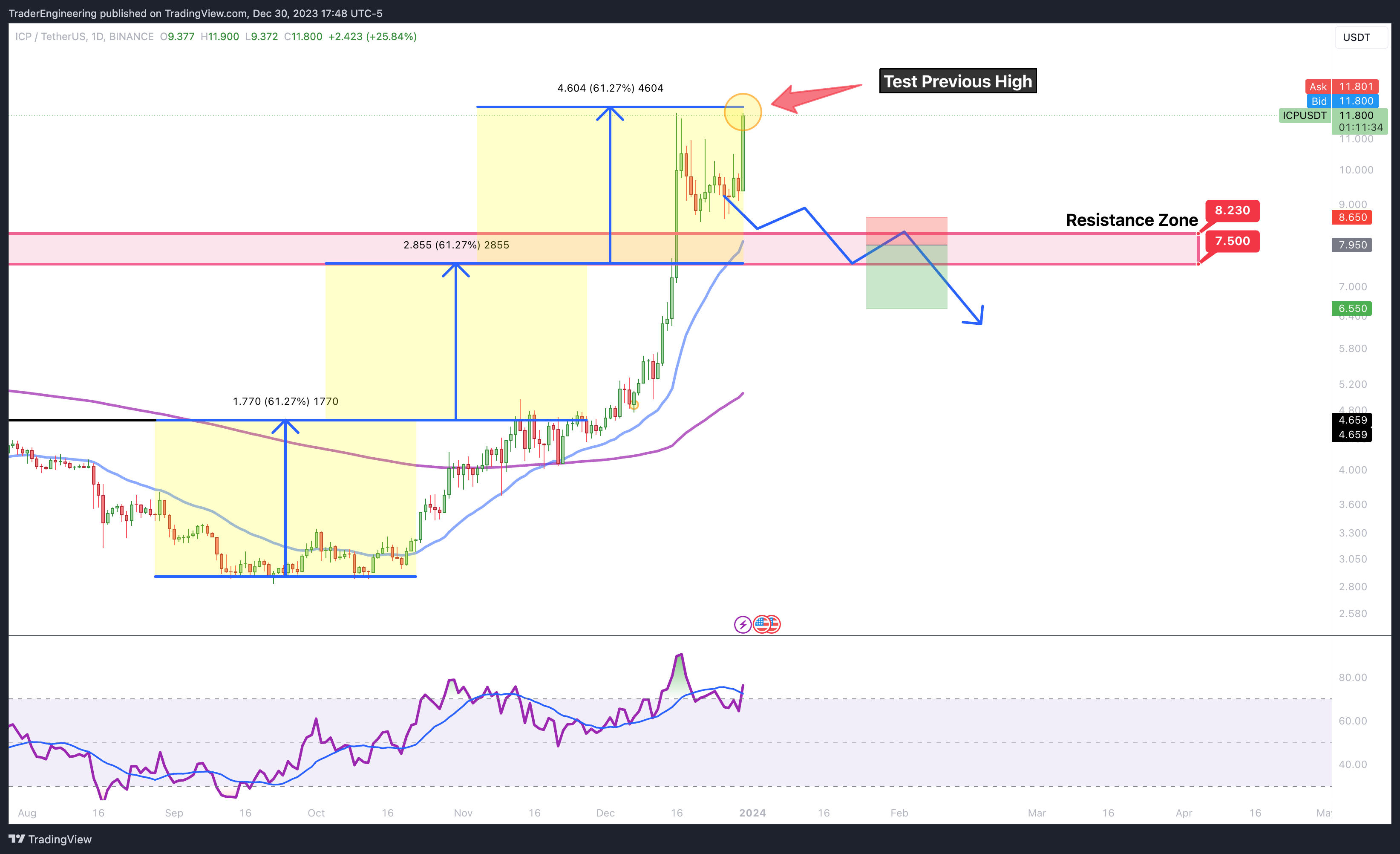 Imej Carta BINANCE:ICPUSDT oleh TraderEngineering