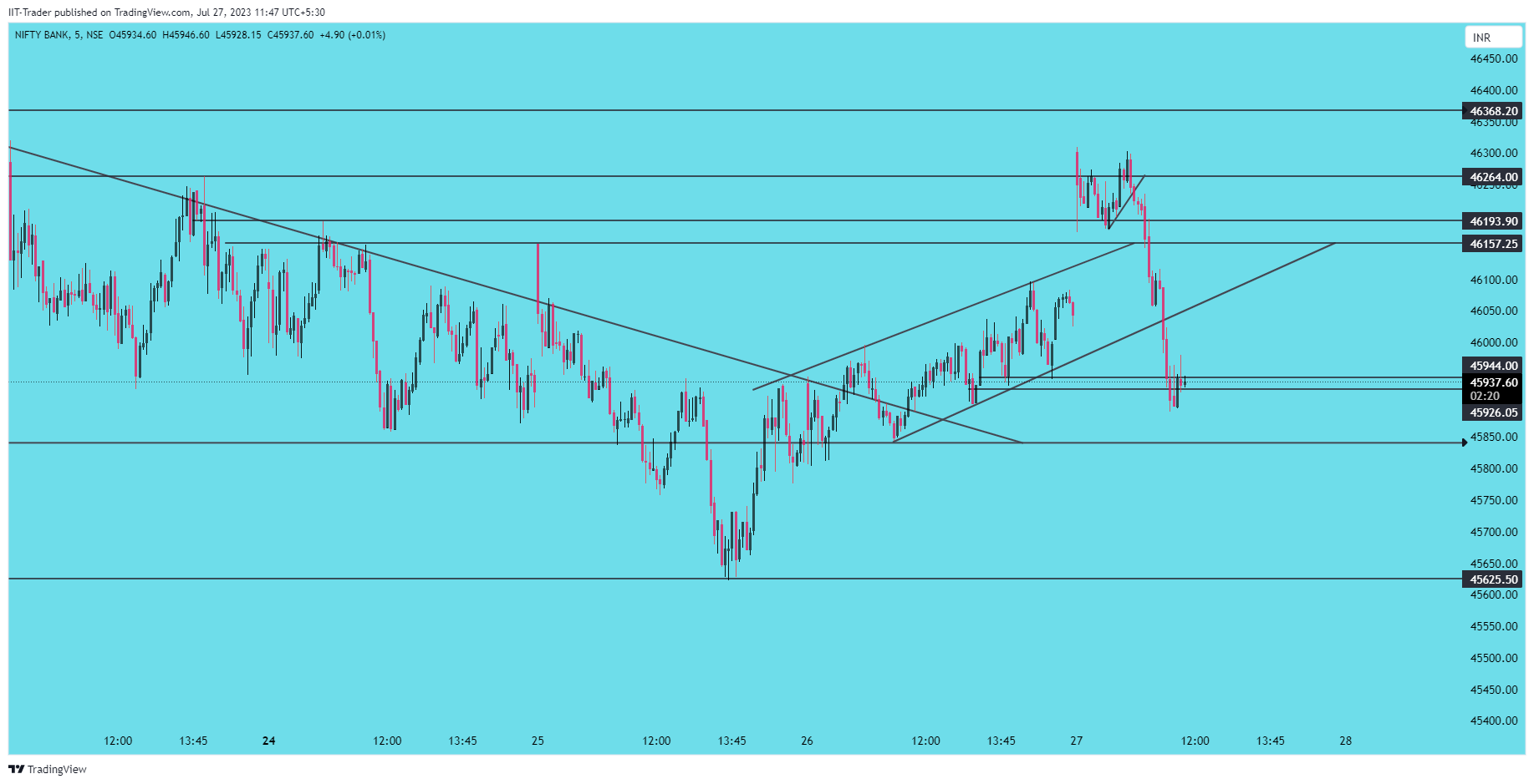 NSE:BANKNIFTY Chart Image by IIT-Trader