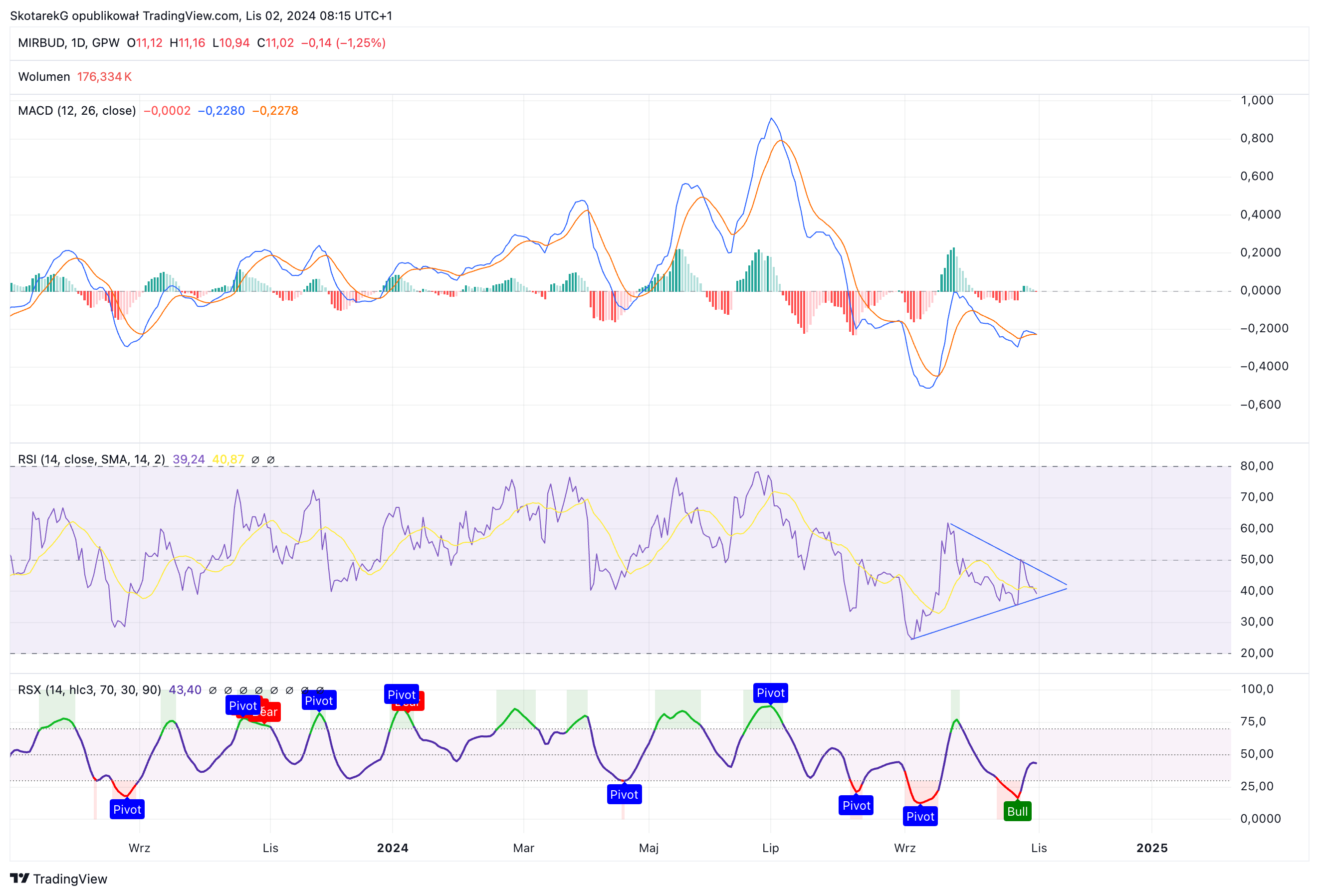 GPW:MRB Chart Image by SkotarekG