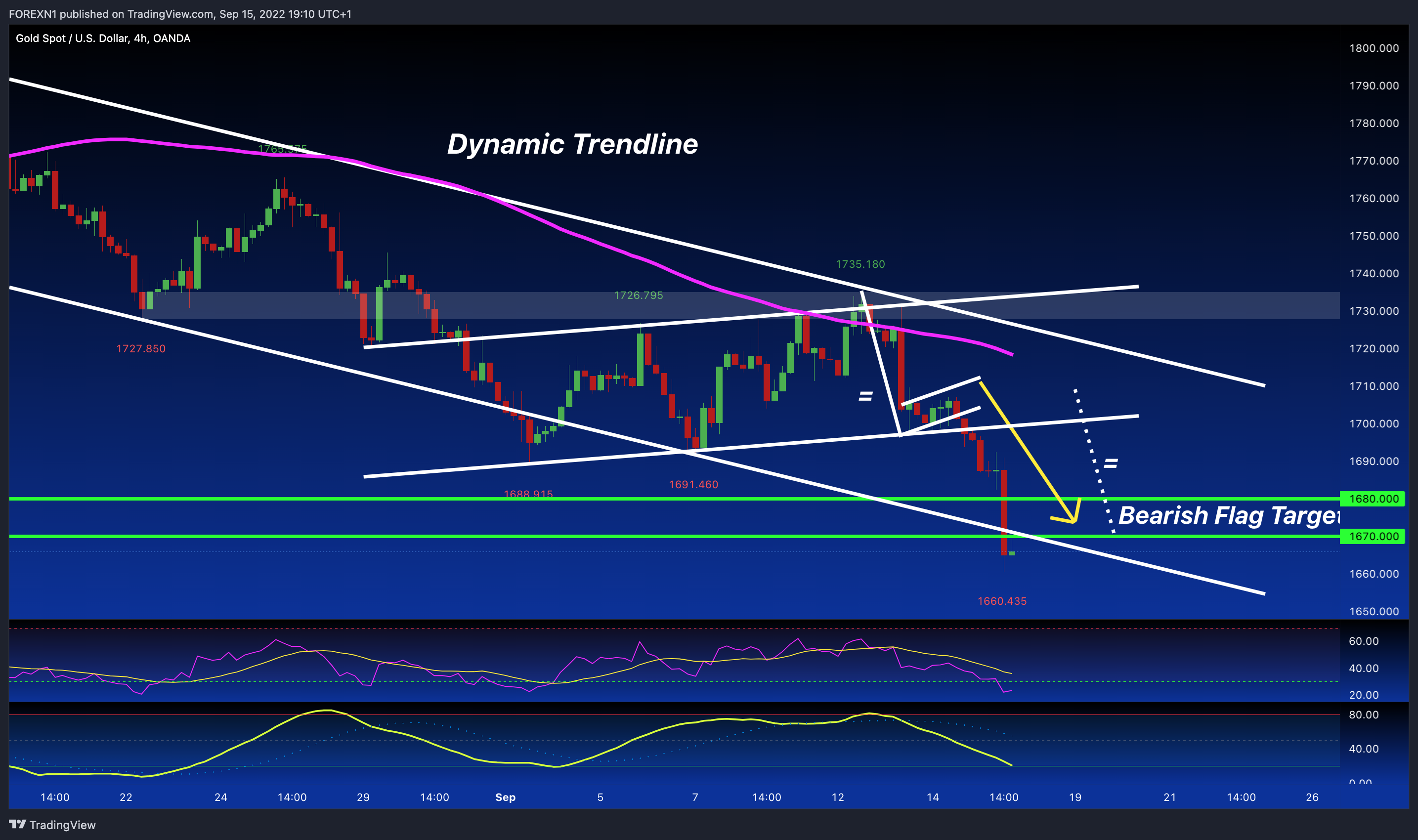 OANDA:XAUUSD Chart Image by FOREXN1