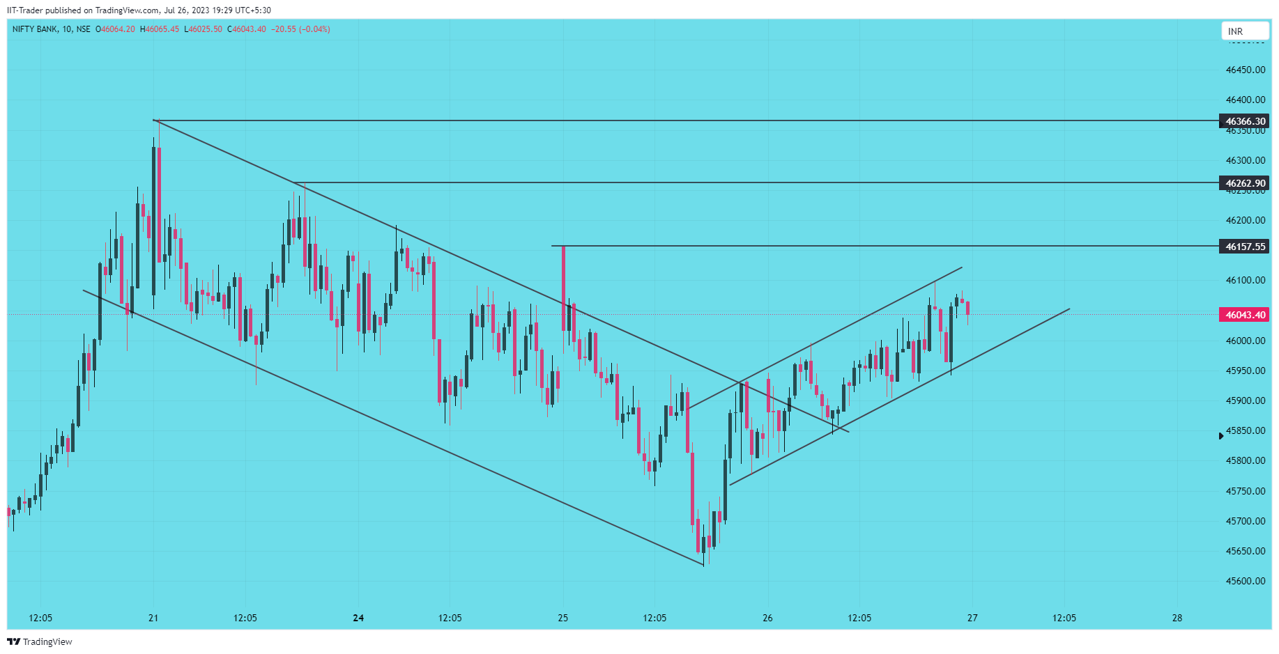 NSE:BANKNIFTY Chart Image by IIT-Trader