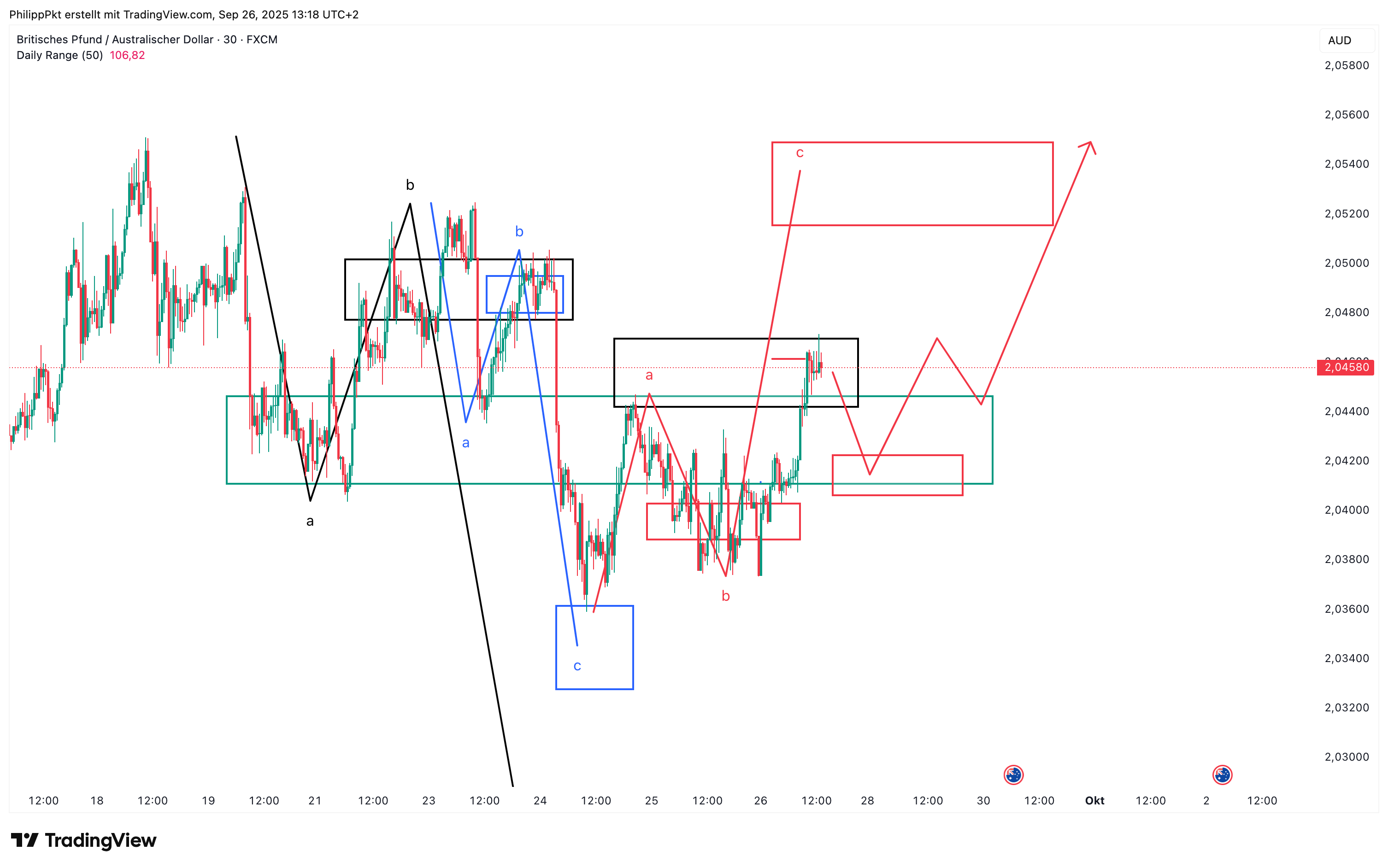 FX:GBPAUD Chart Image by PhilippPkt