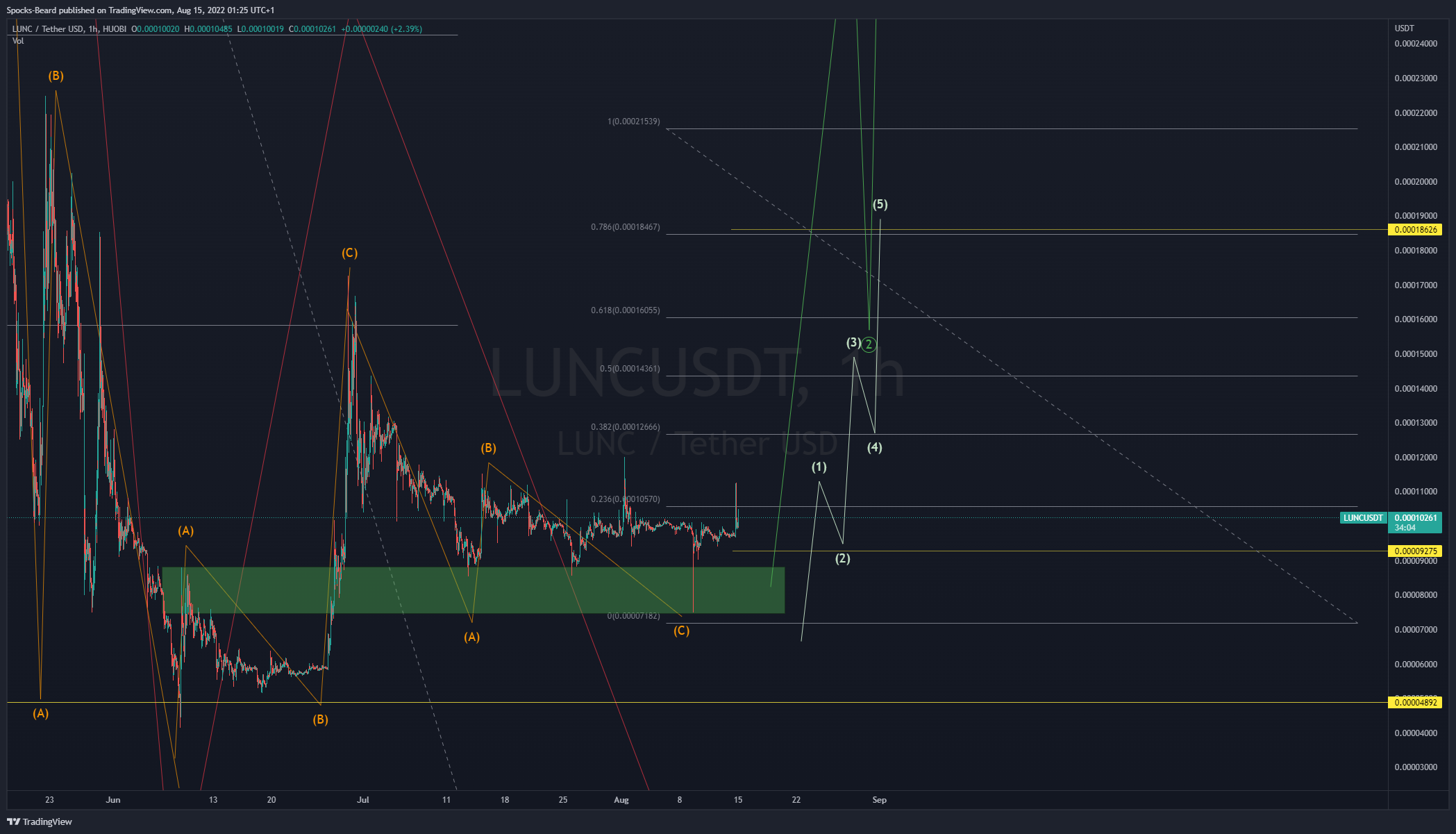 HUOBI:LUNCUSDT 图表图片 由 Spocks-Beard 提供