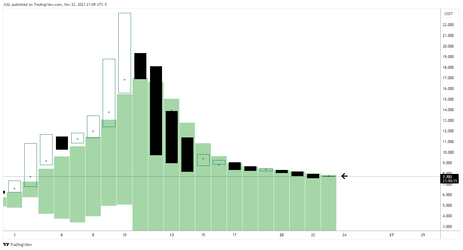 BINANCE:GASUSDT Obraz wykresu od JSAL