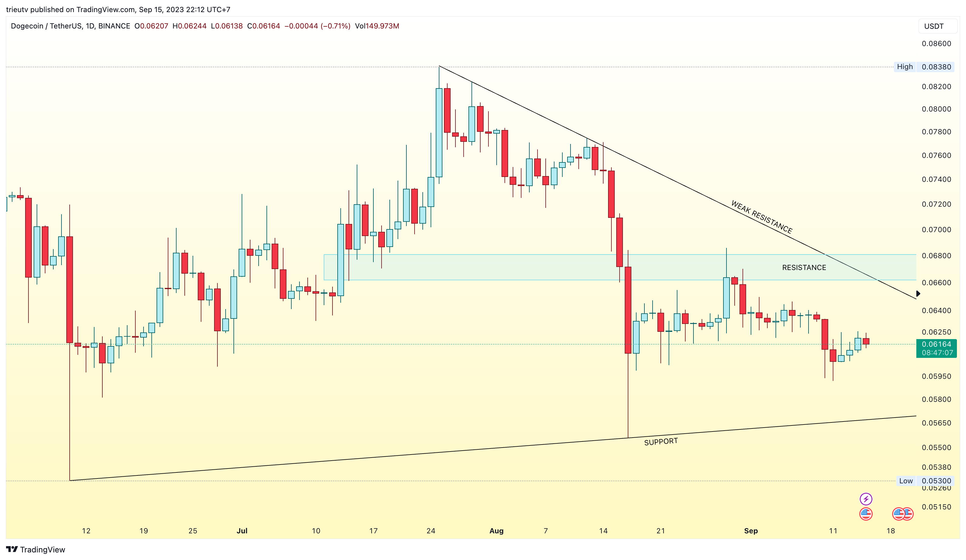 BINANCE:DOGEUSDT 圖表圖片 由 mileinvest 提供