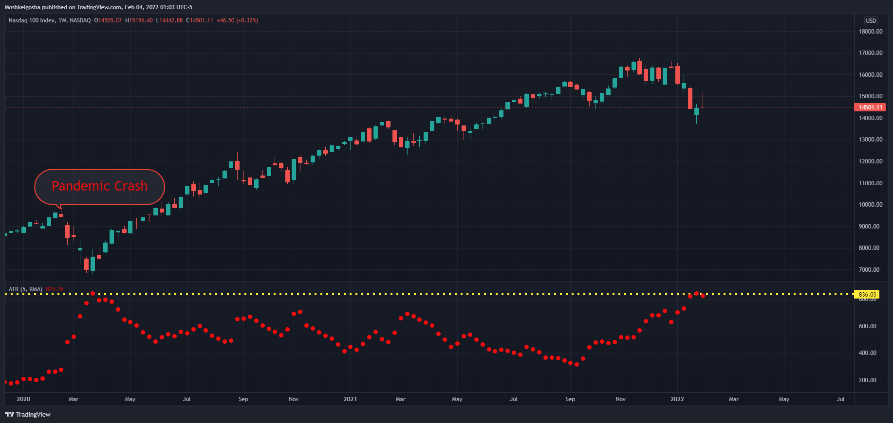 NASDAQ:NDX Chart Image by QunatResearchInstitute