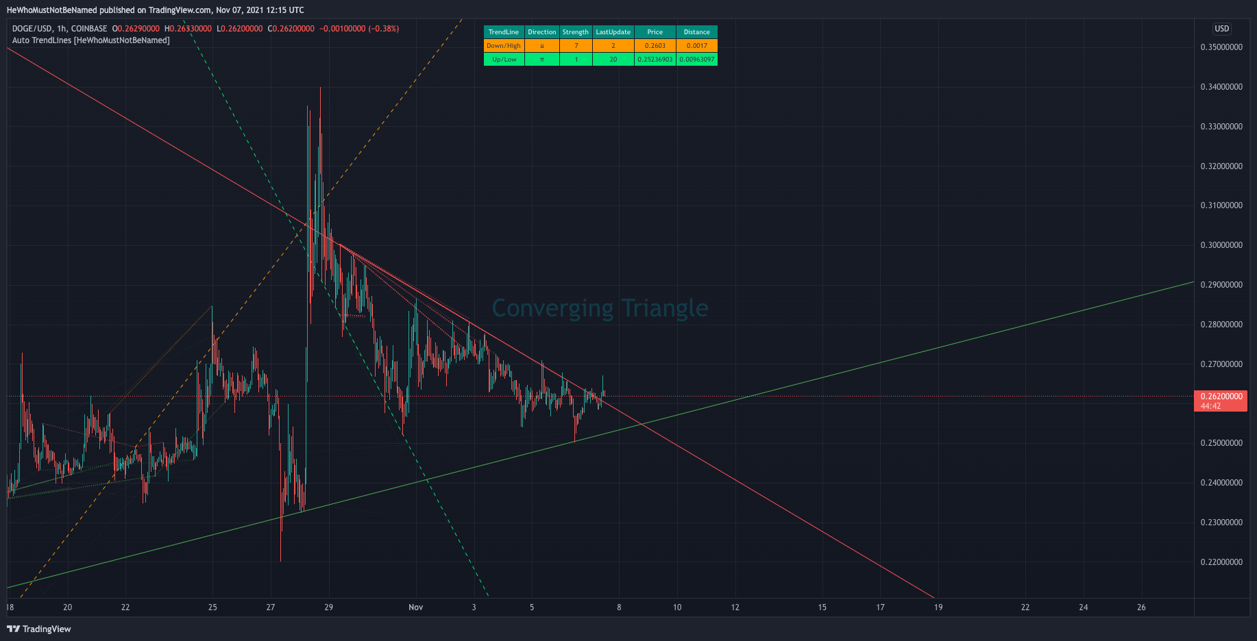 COINBASE:DOGEUSD Chart Image by Trendoscope