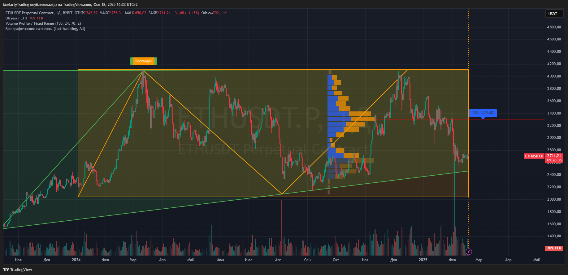 BYBIT:ETHUSDT.P Chart Image by MoriartyTrading