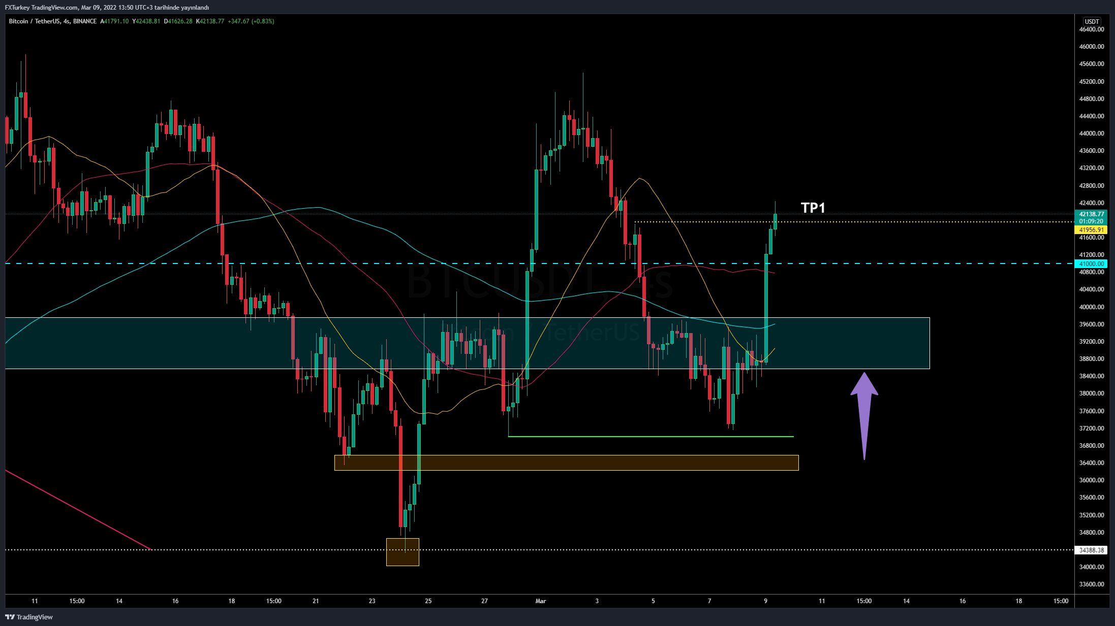 BINANCE:BTCUSDT Chart Image by FXTurkey