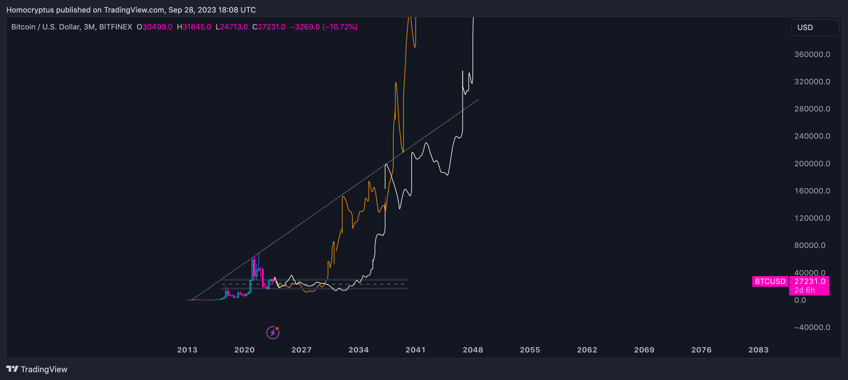 BITFINEX:BTCUSD Chart Image by Homocryptus