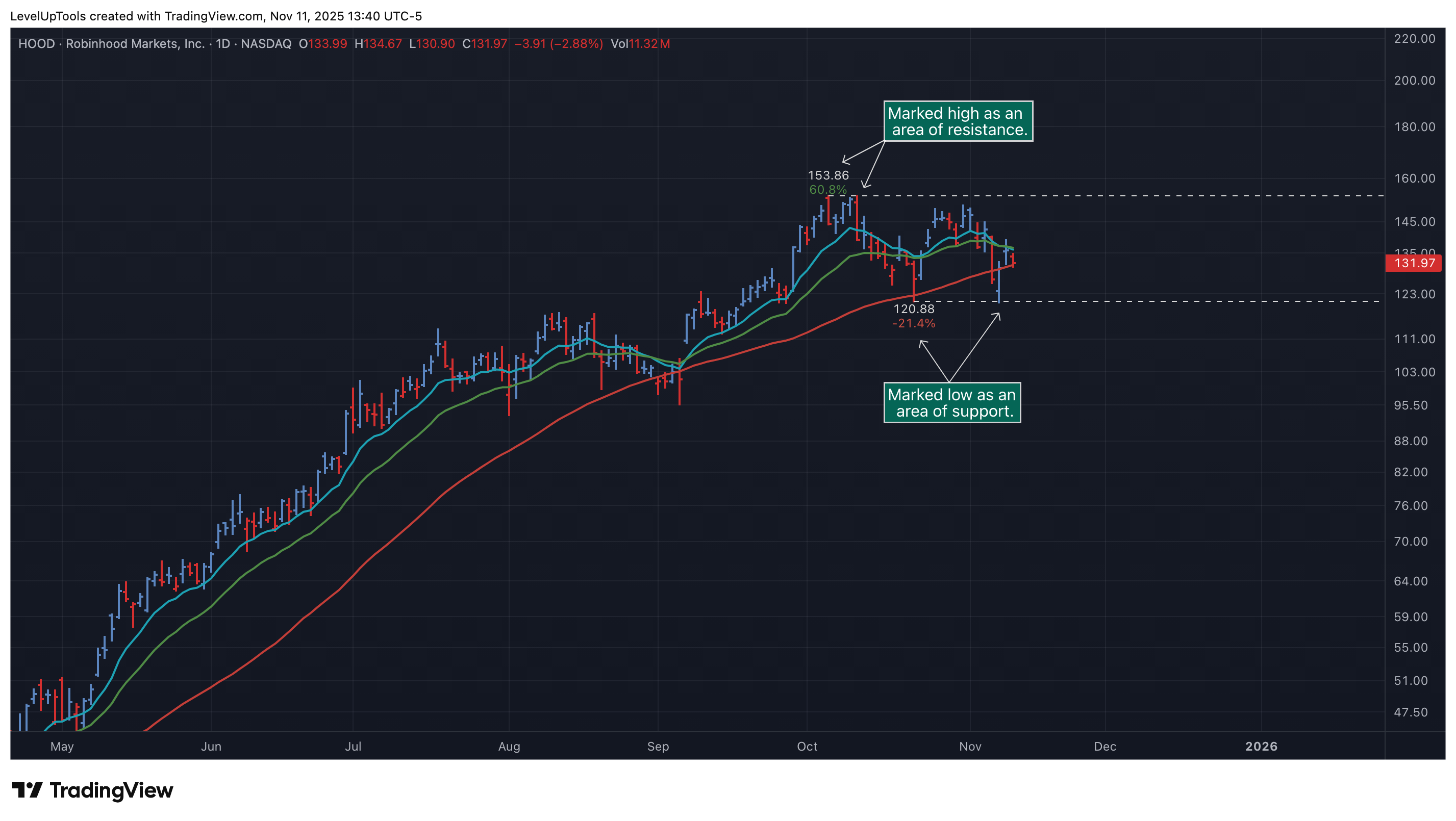 NASDAQ:HOOD Chart Image by LevelUpTools