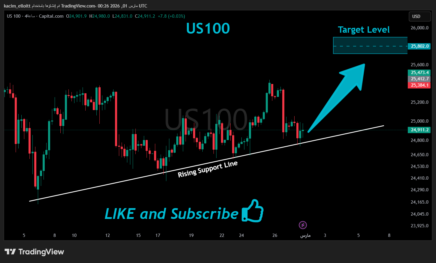 Imej Carta CAPITALCOM:US100 oleh kacim_elloitt